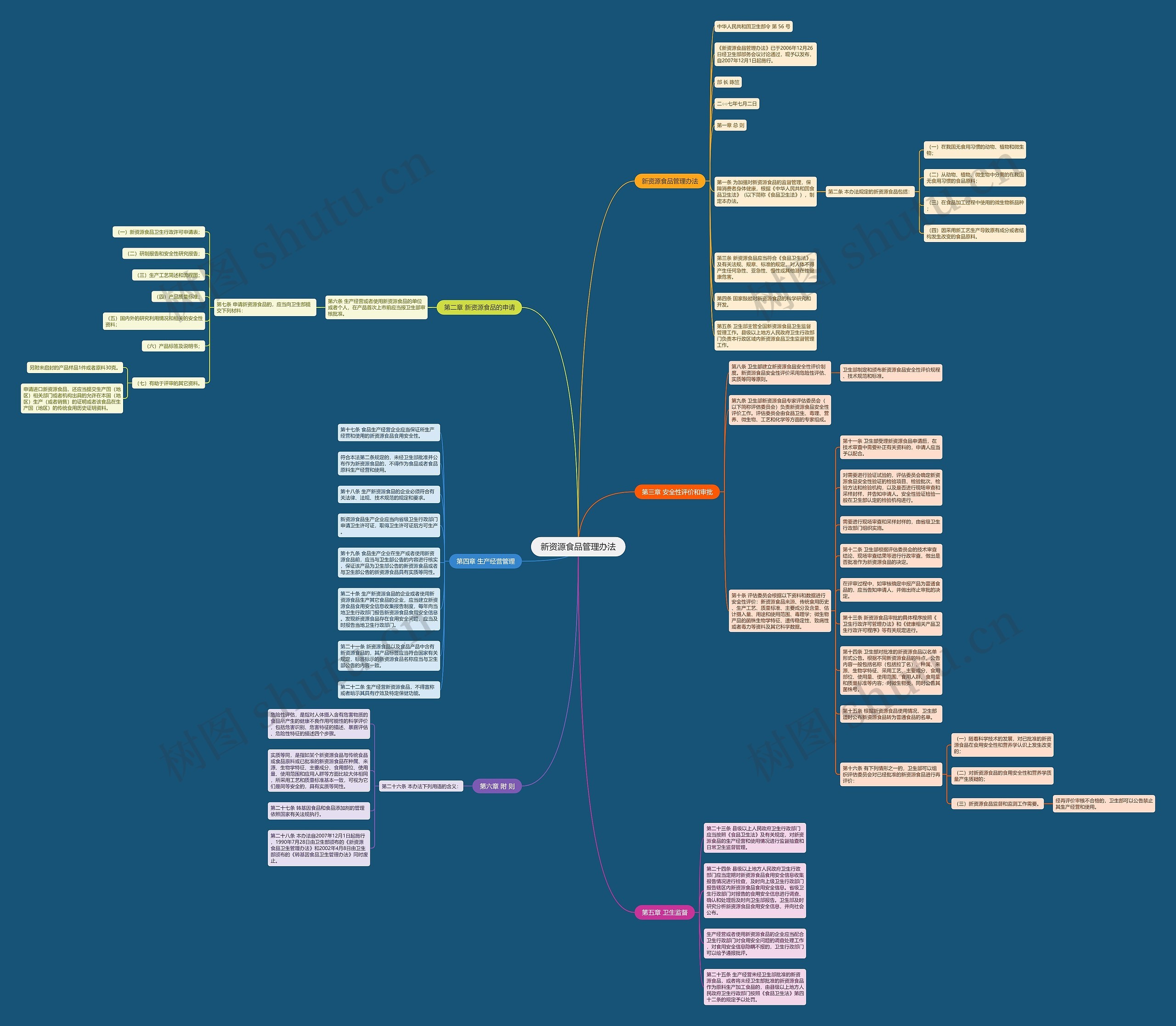 新资源食品管理办法思维导图