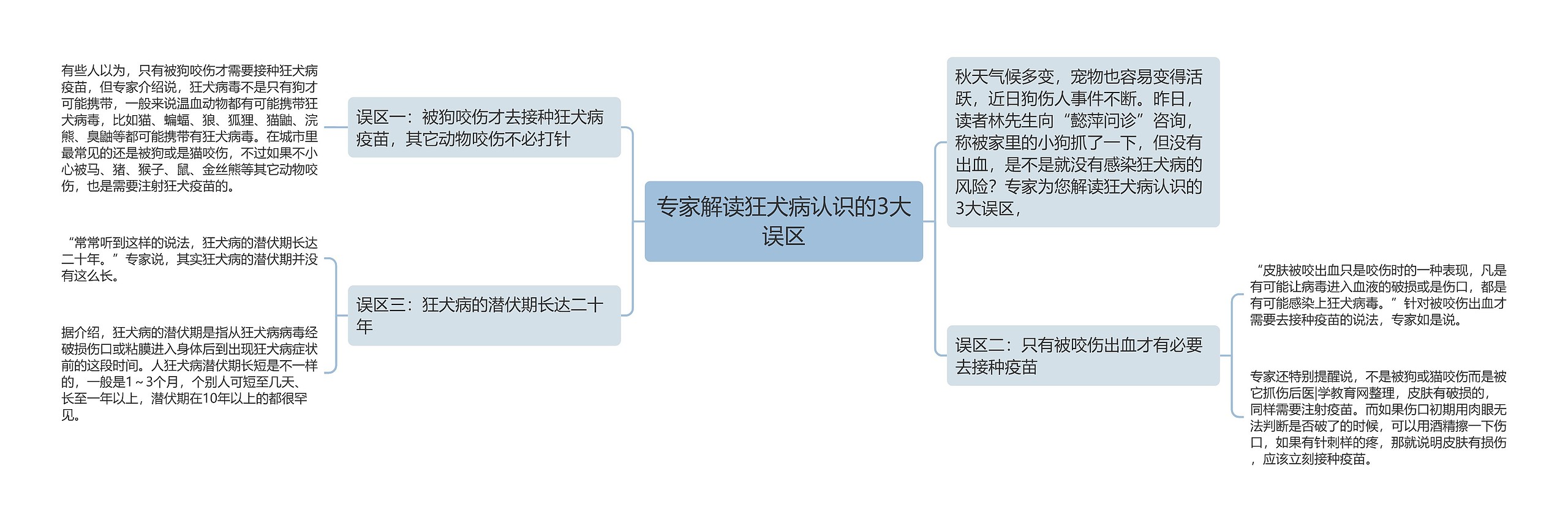 专家解读狂犬病认识的3大误区思维导图