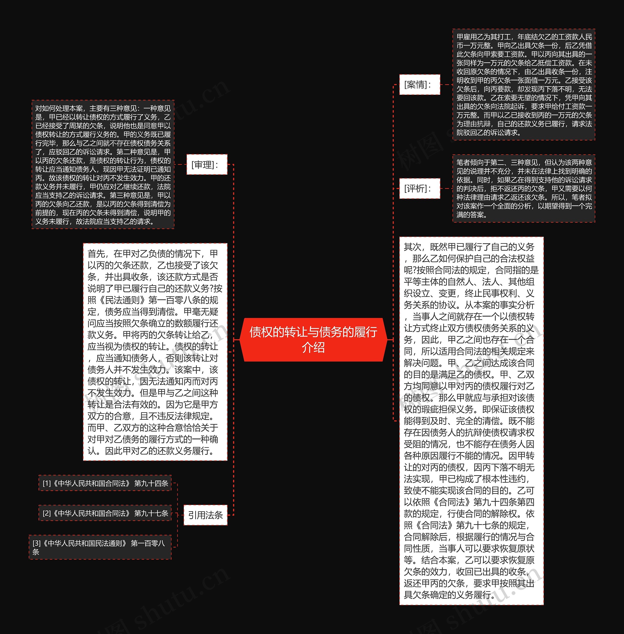 债权的转让与债务的履行介绍思维导图