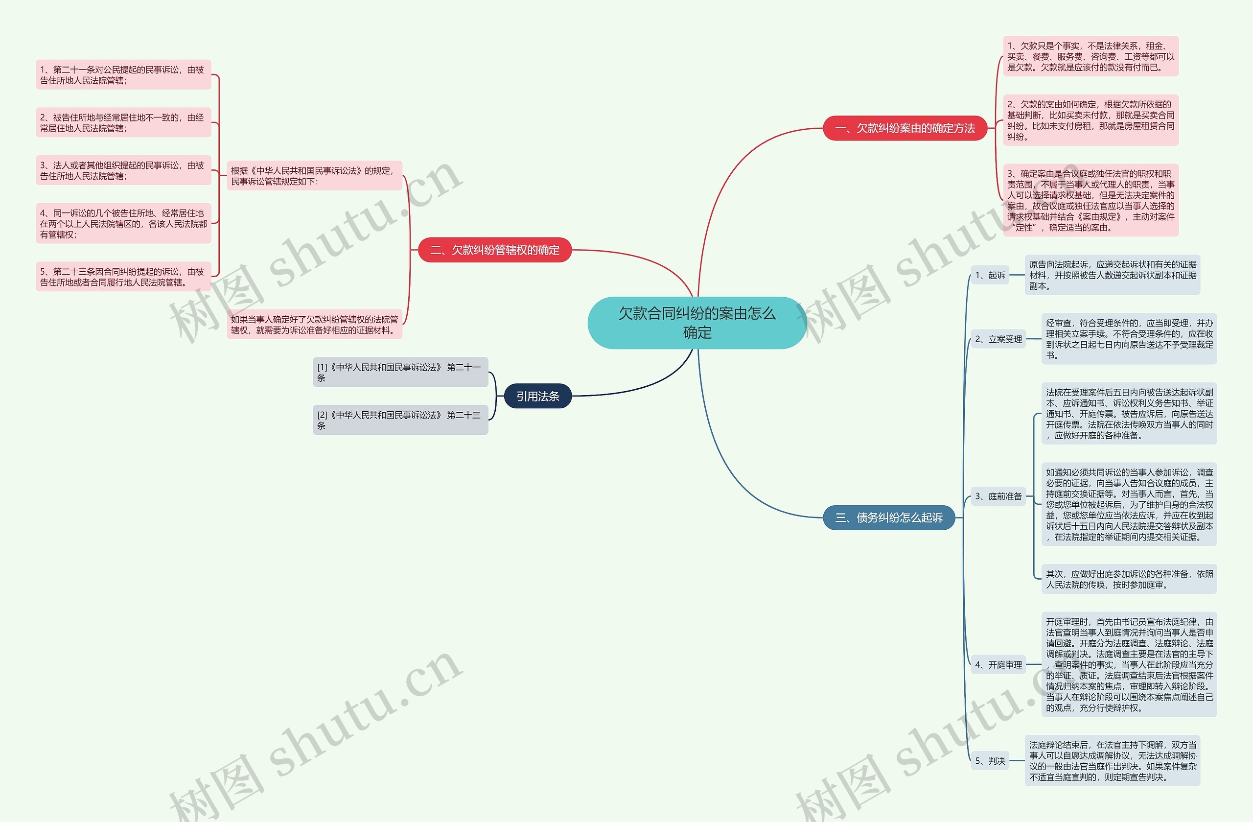 欠款合同纠纷的案由怎么确定思维导图