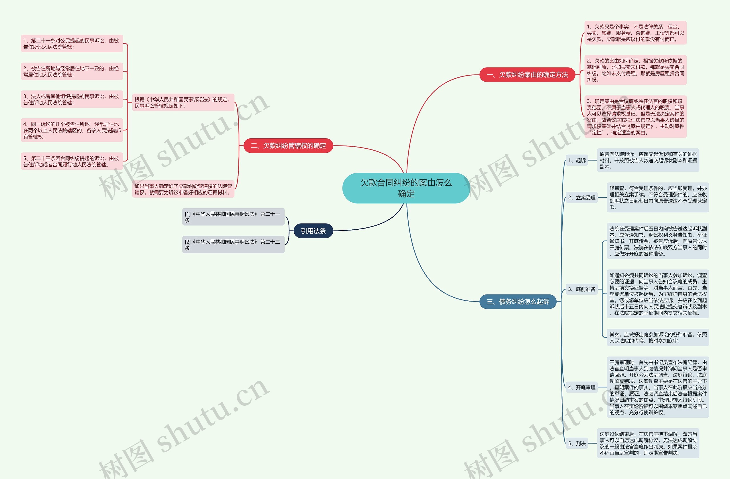 欠款合同纠纷的案由怎么确定 欠款合同纠纷的案由怎么确定