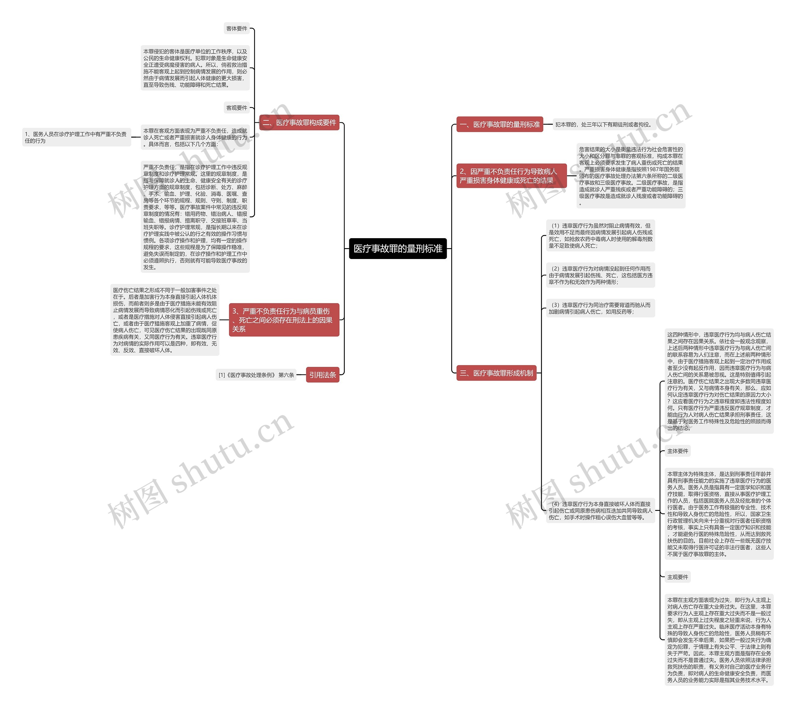 医疗事故罪的量刑标准思维导图