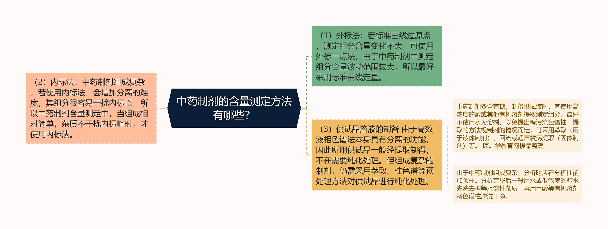 中药制剂的含量测定方法有哪些? 中药制剂的含量测定方法有哪些?