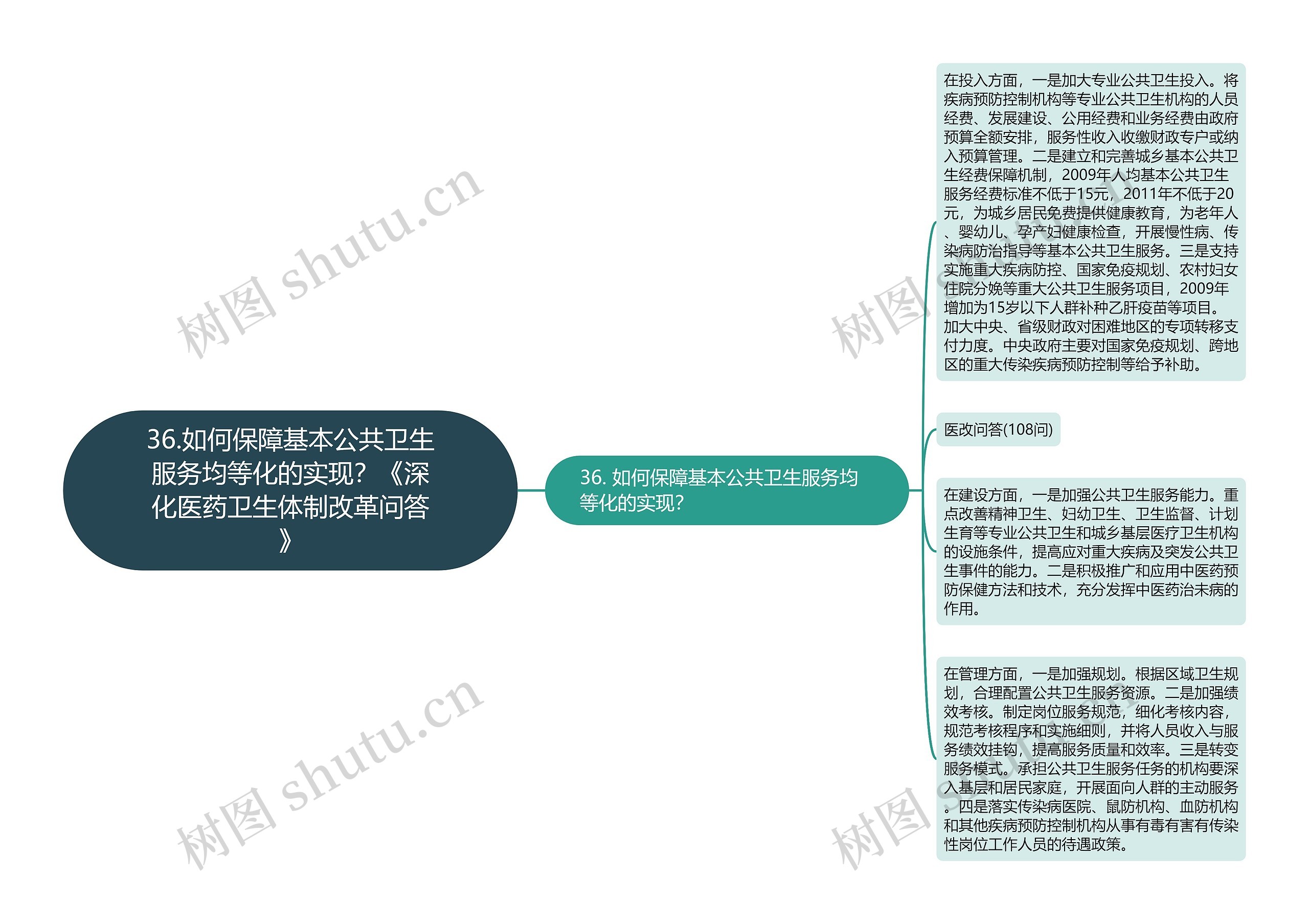 36.如何保障基本公共卫生服务均等化的实现？《深化医药卫生体制改革问答》思维导图