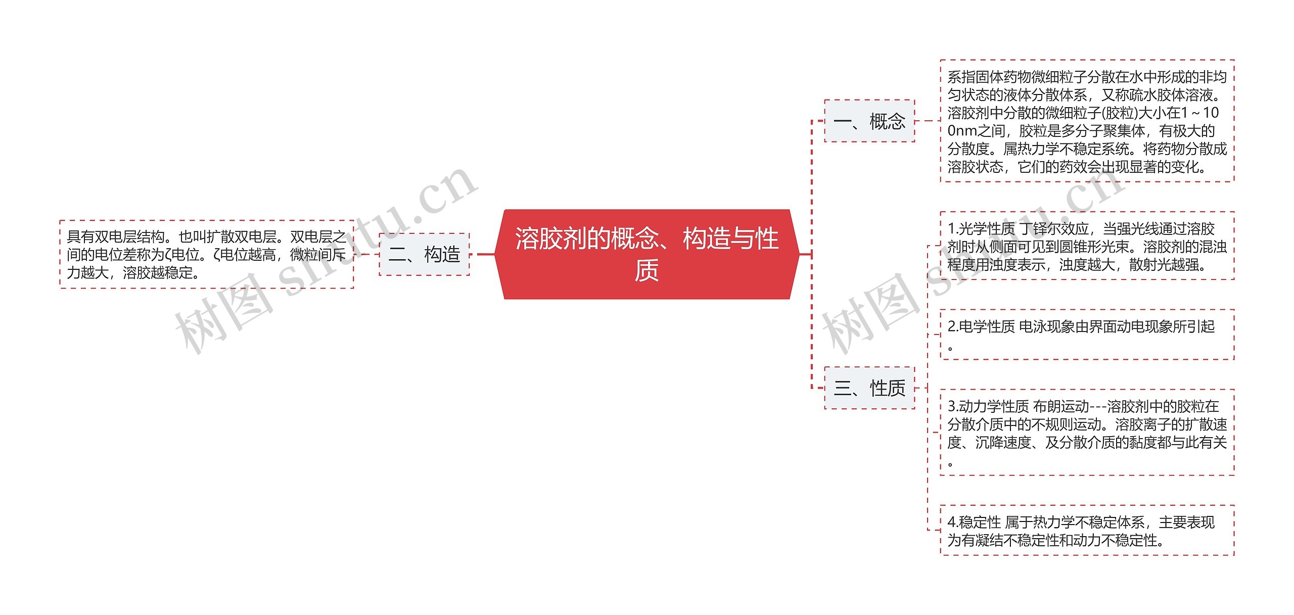 溶胶剂的概念、构造与性质