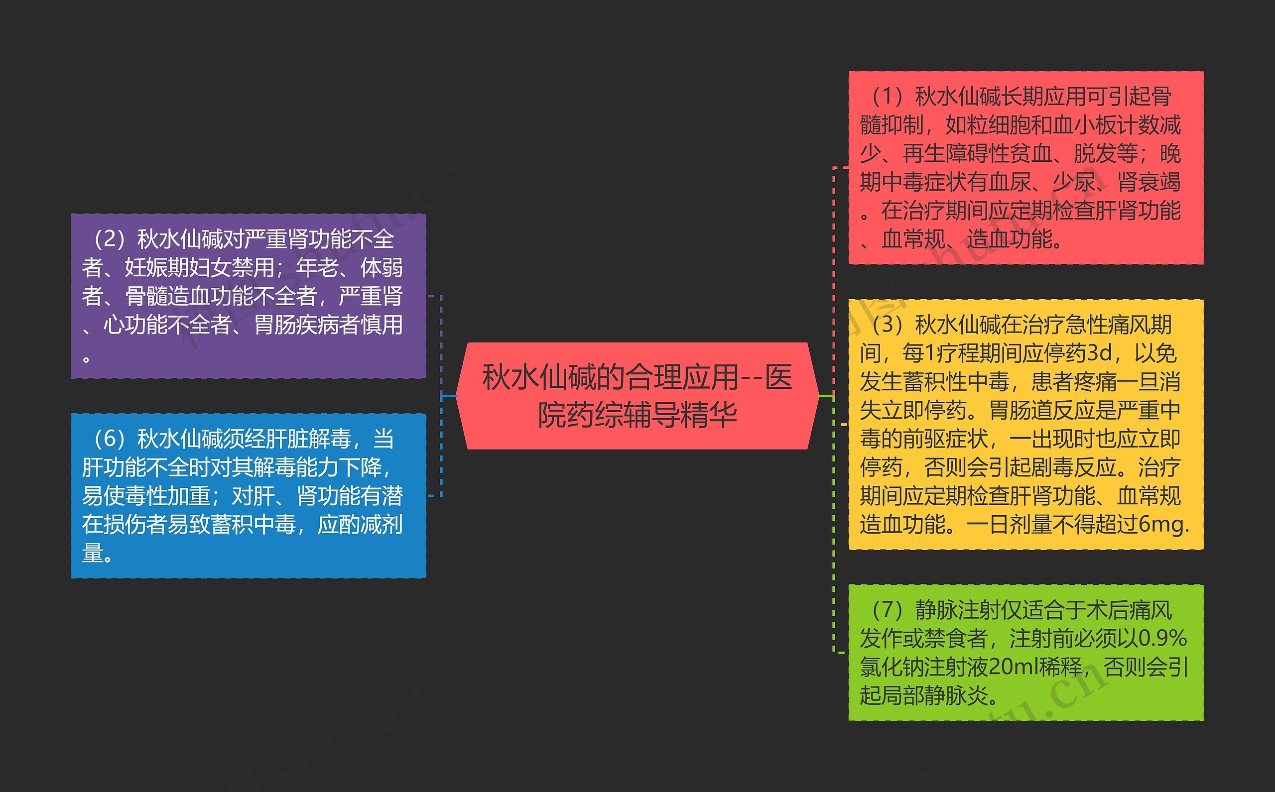 秋水仙碱的合理应用--医院药综辅导精华思维导图