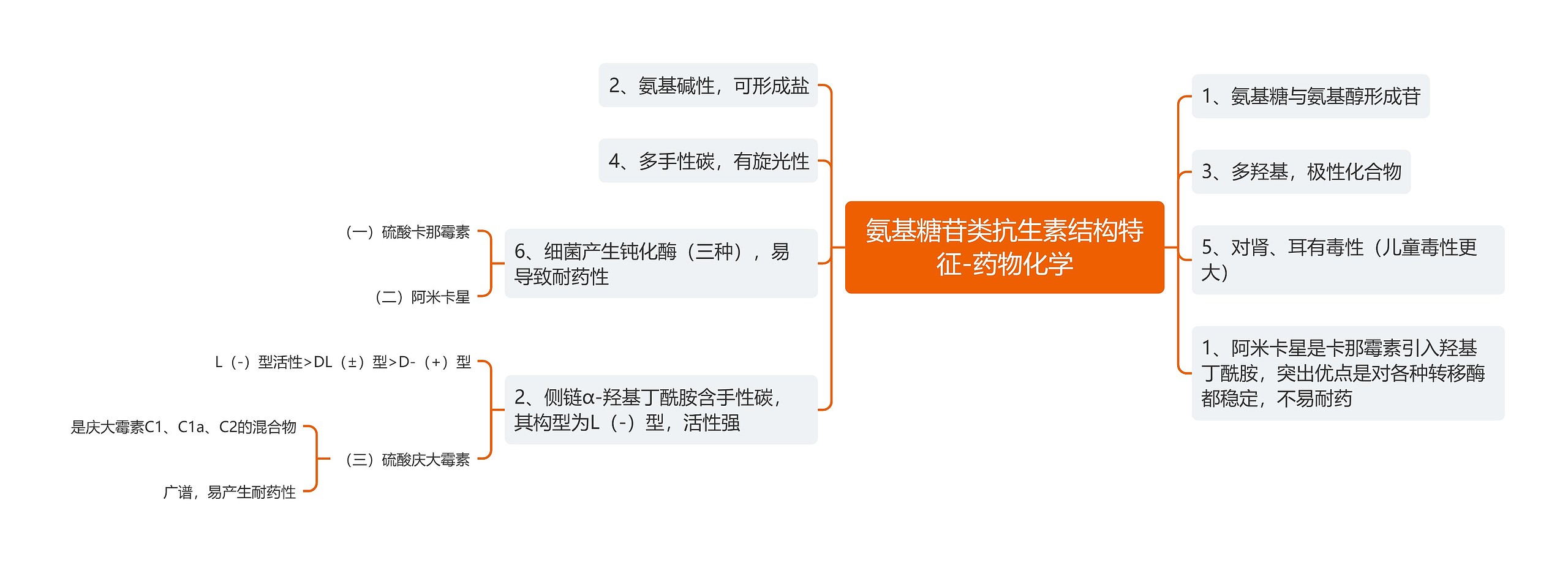 氨基糖苷类抗生素结构特征-药物化学