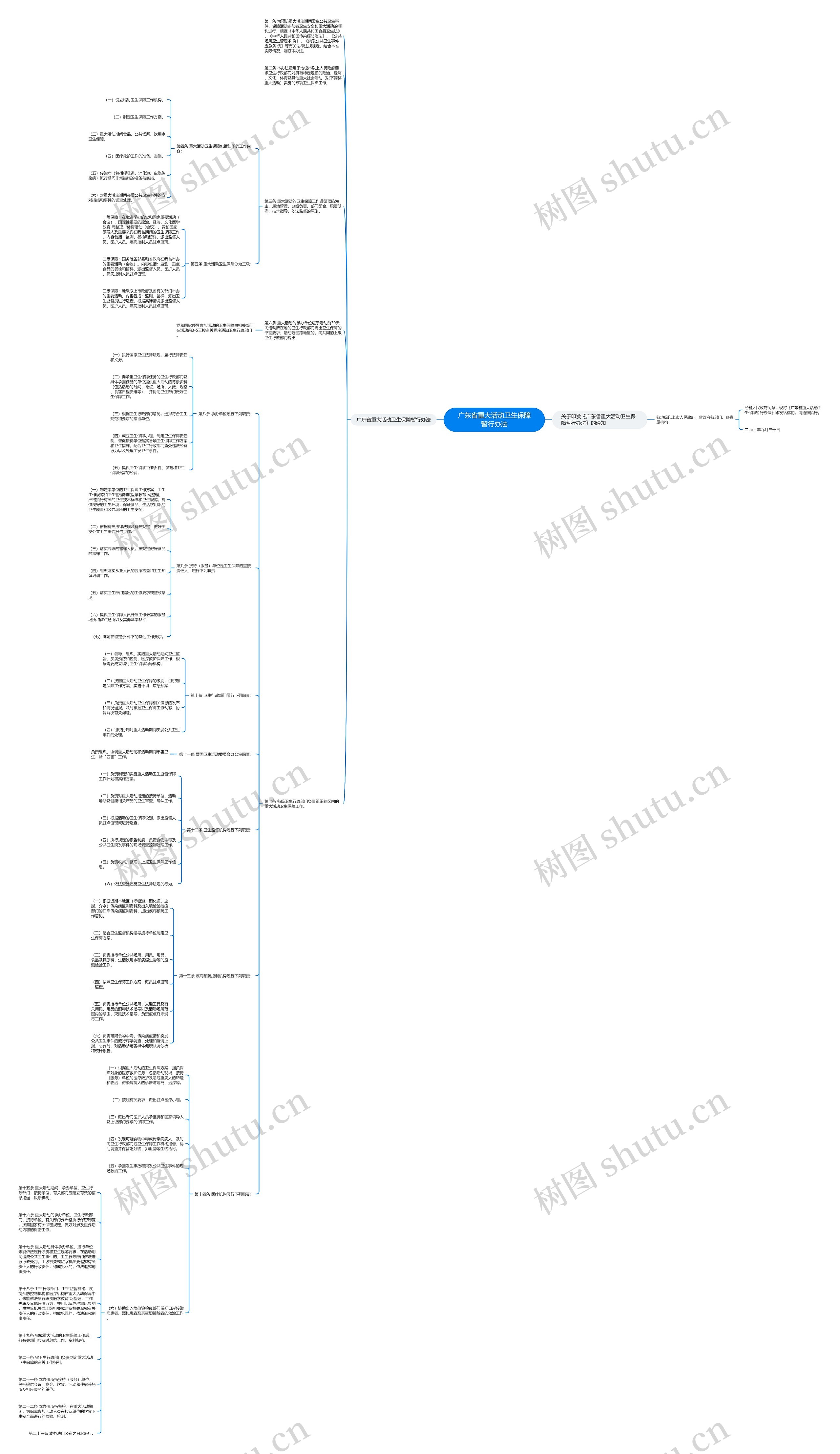 广东省重大活动卫生保障暂行办法思维导图