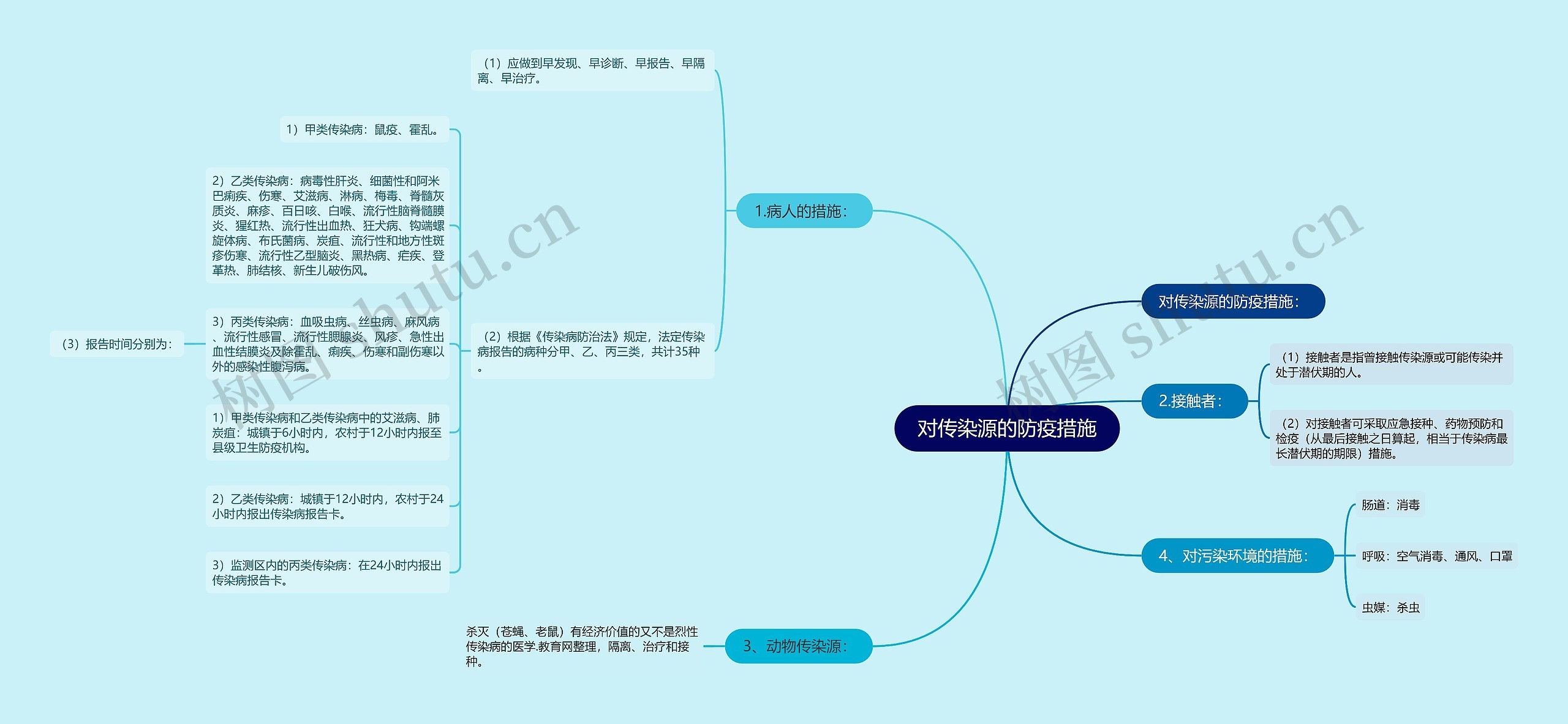 对传染源的防疫措施