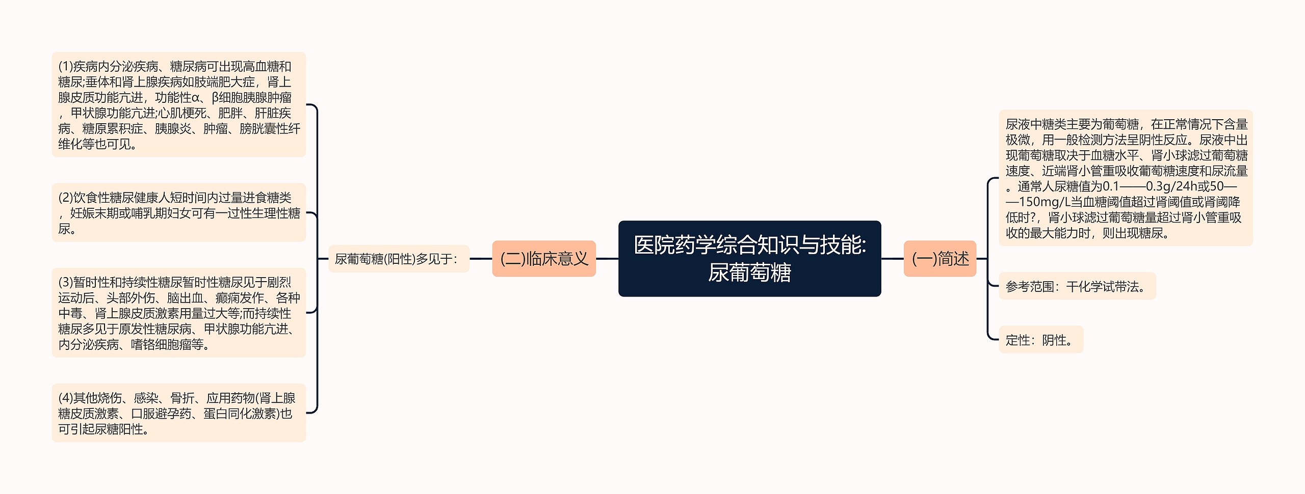 医院药学综合知识与技能:尿葡萄糖