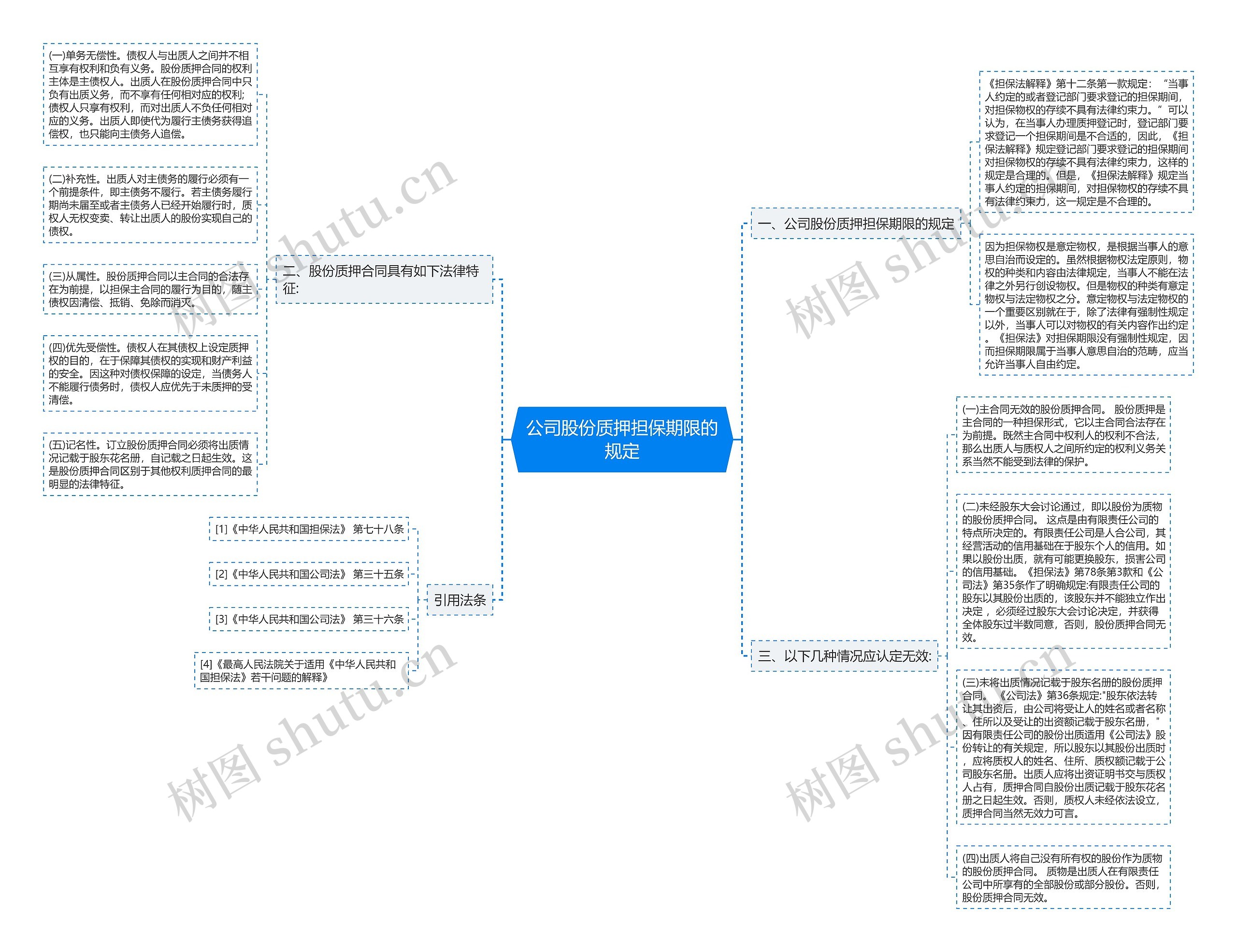 公司股份质押担保期限的规定思维导图
