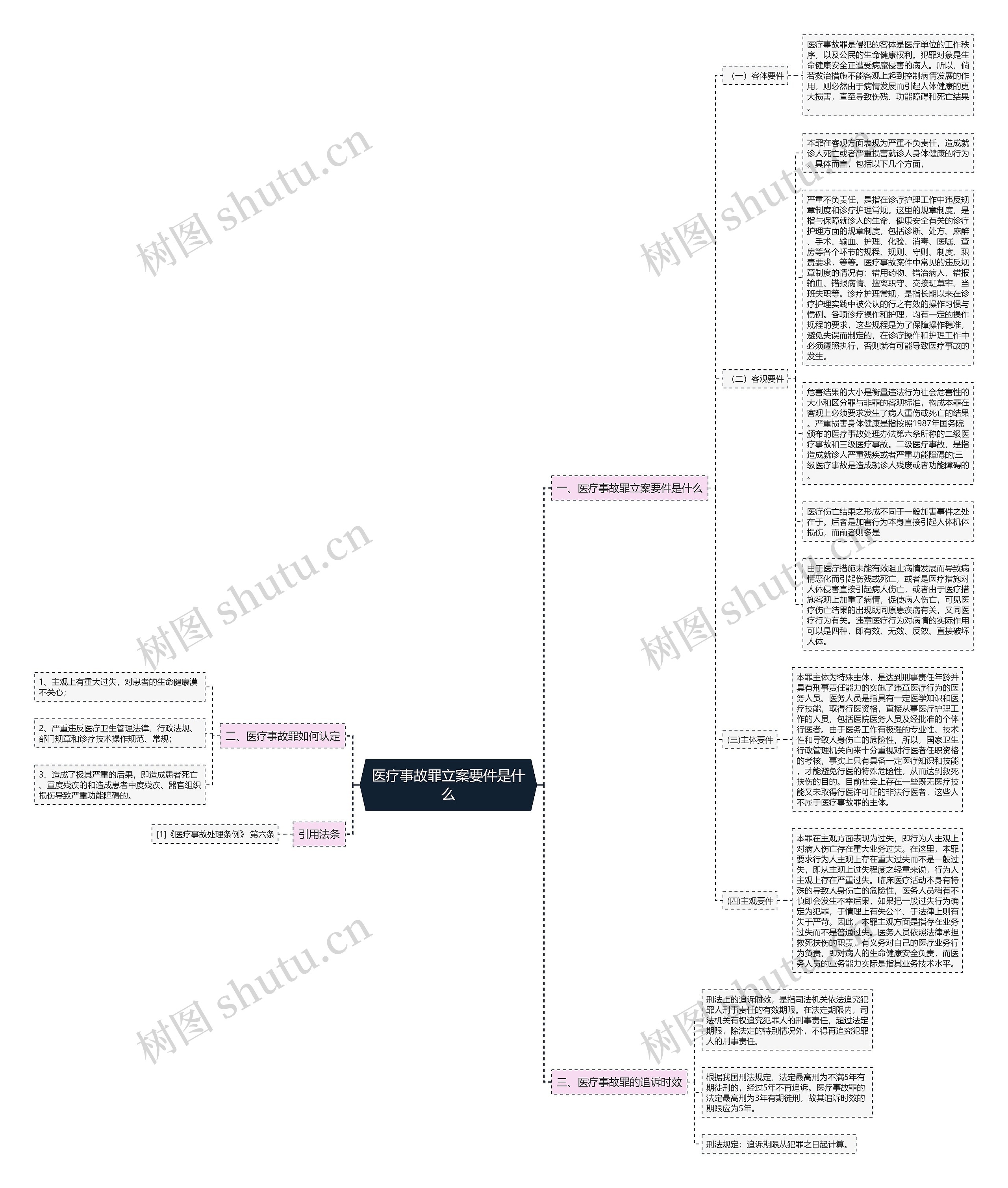 医疗事故罪立案要件是什么思维导图