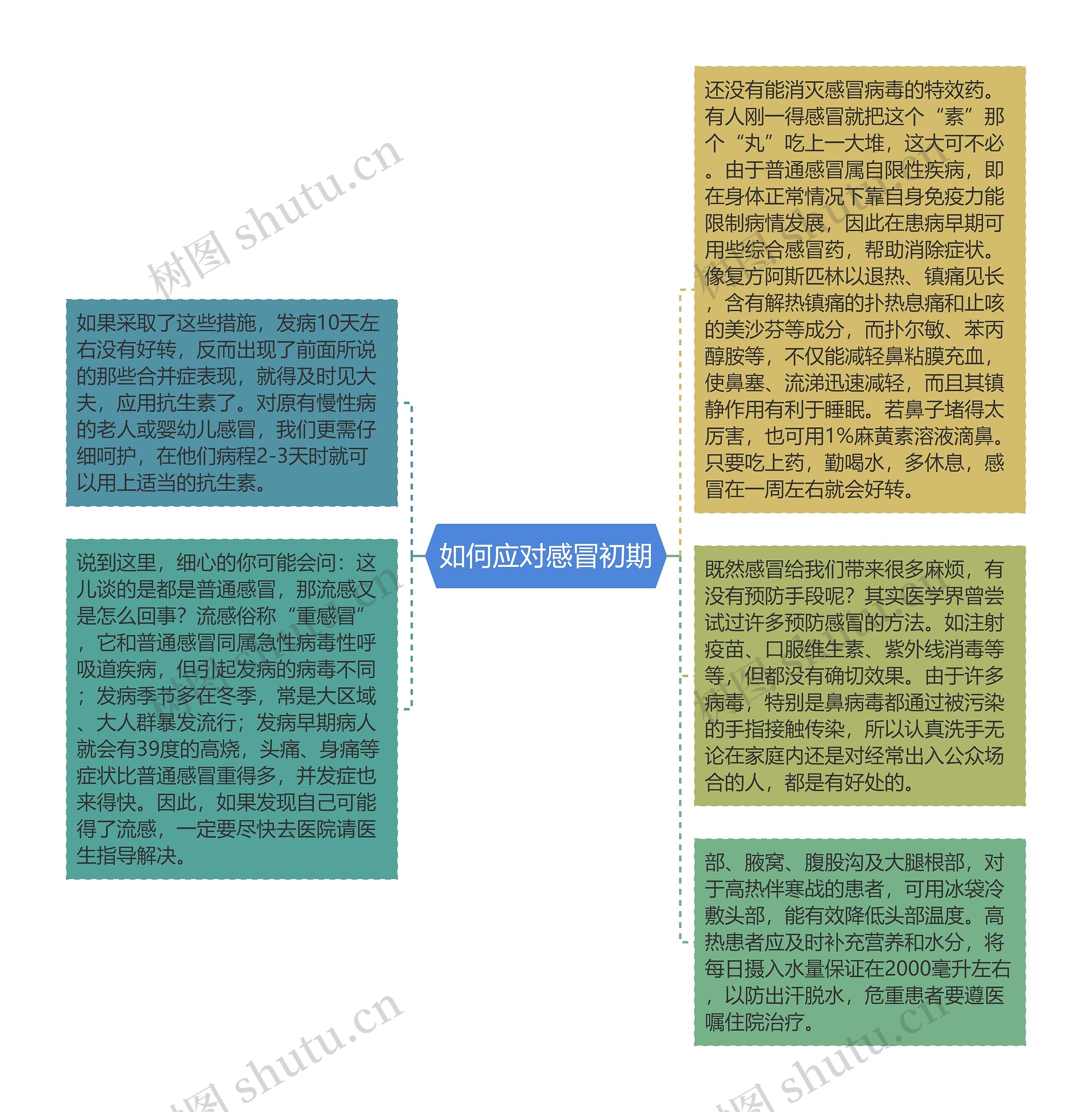 如何应对感冒初期思维导图