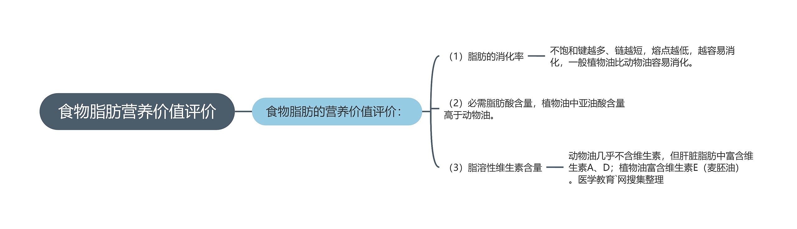 食物脂肪营养价值评价