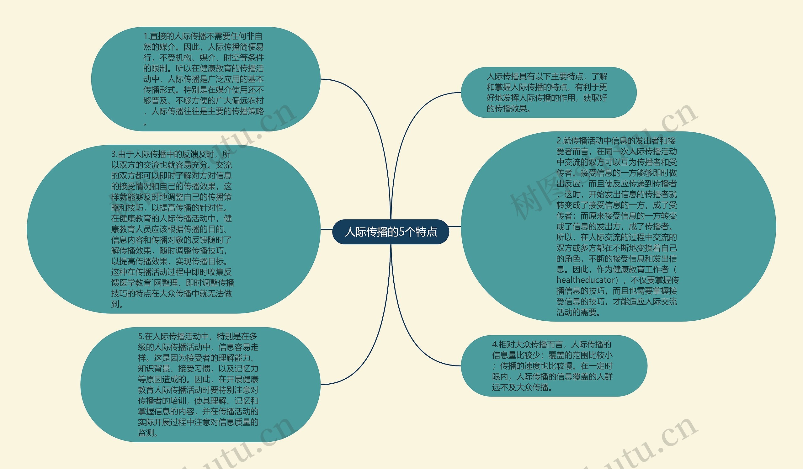 人际传播的5个特点