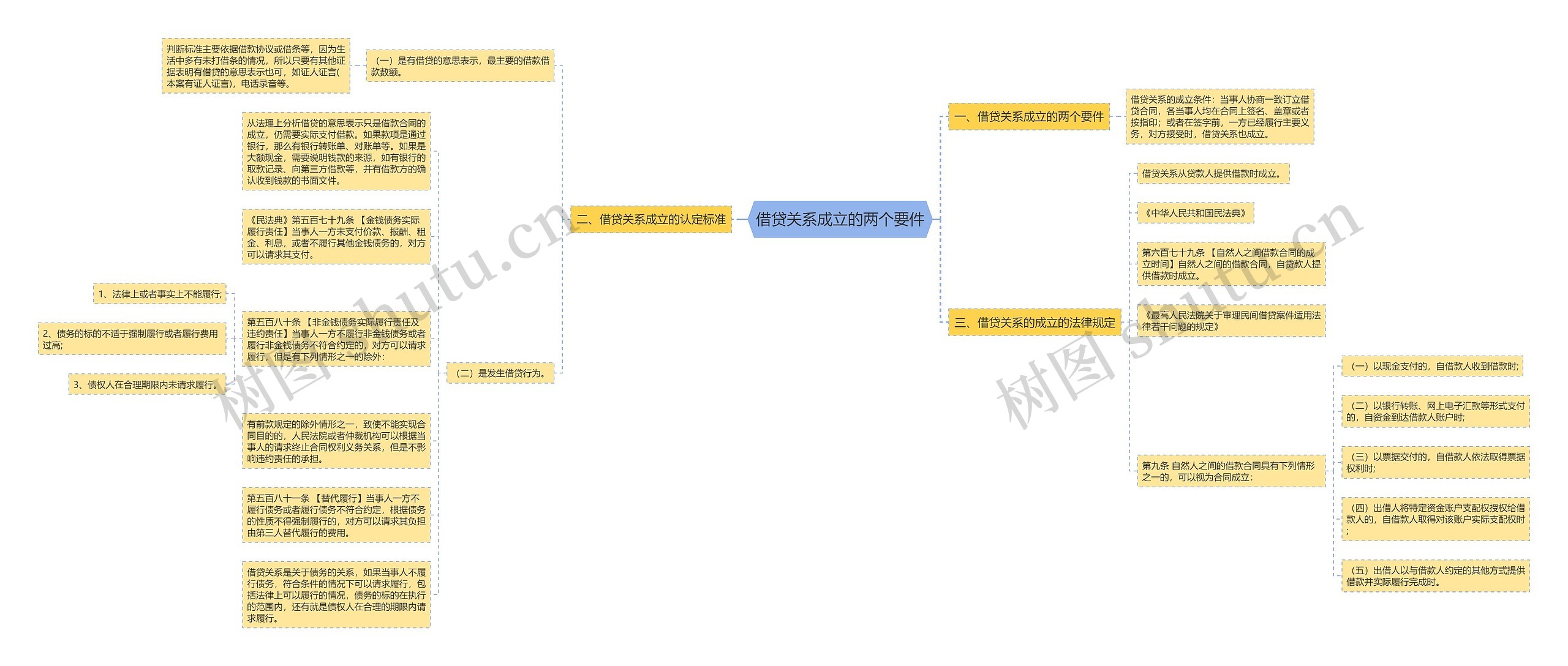 借贷关系成立的两个要件 借贷关系成立的两个要件