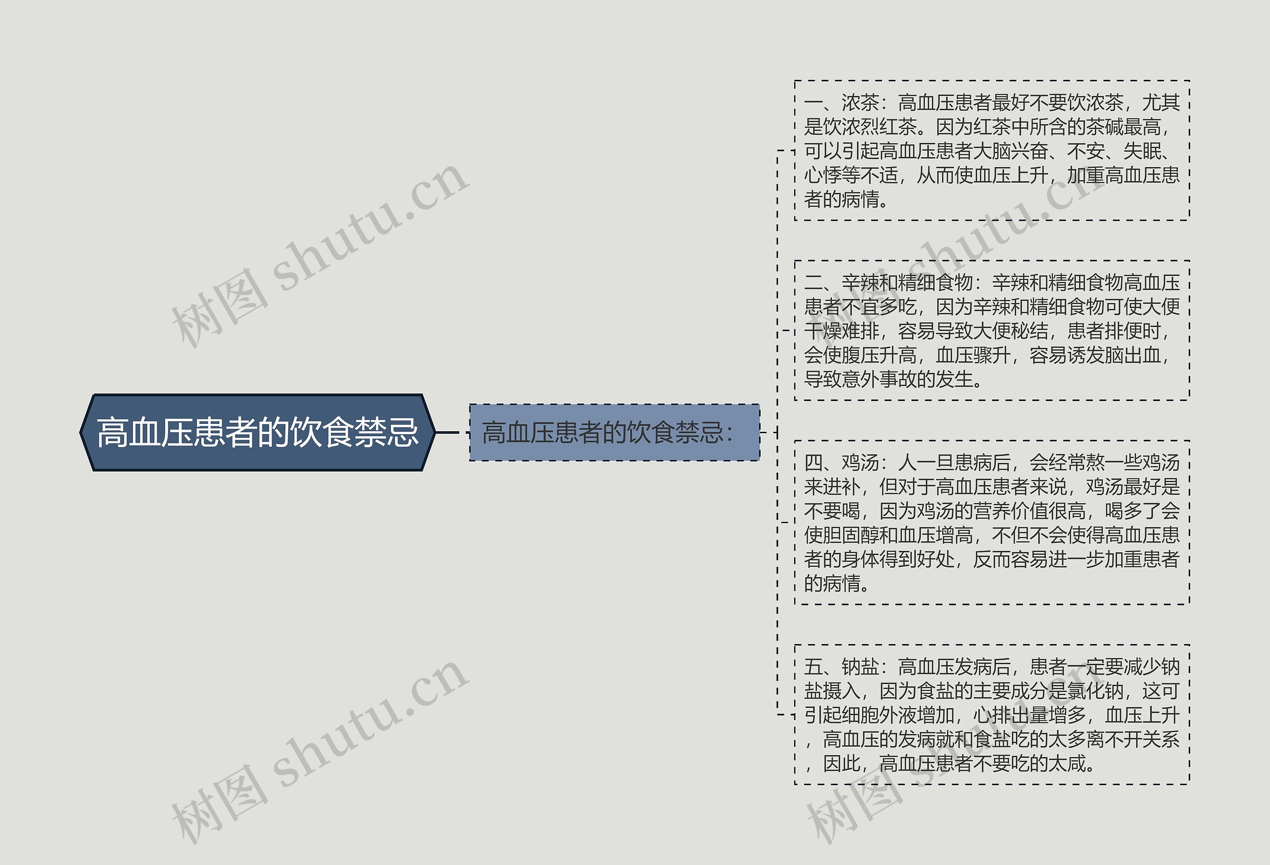 高血压患者的饮食禁忌思维导图