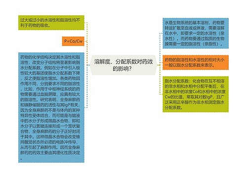 溶解度、分配系数对药效的影响？