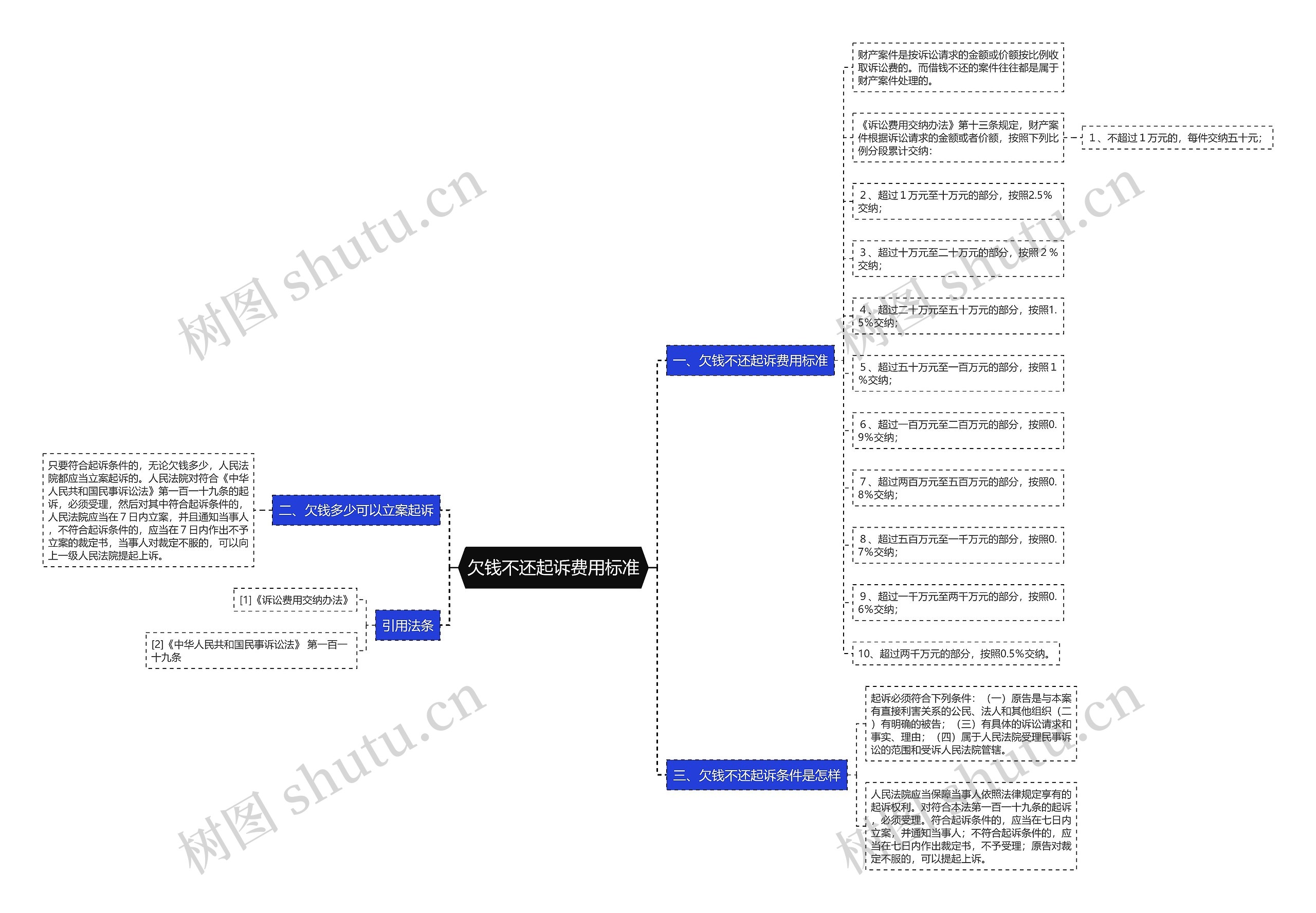 欠钱不还起诉费用标准思维导图
