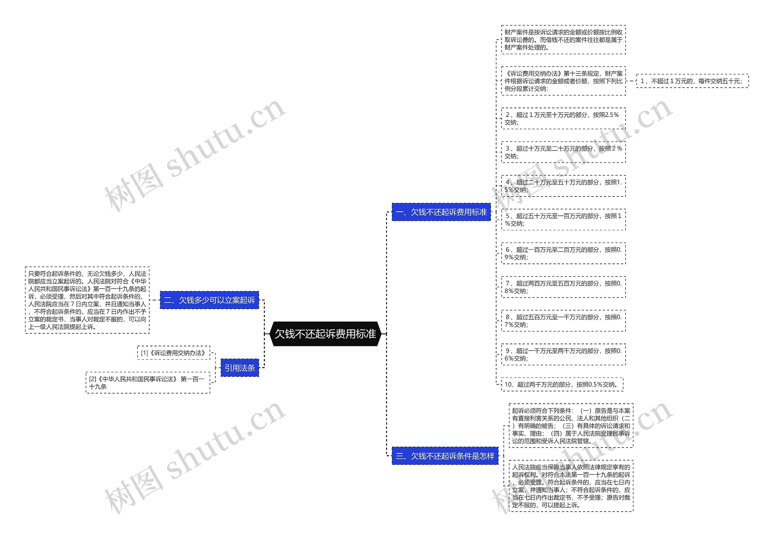 欠钱不还起诉费用标准 欠钱不还起诉费用标准