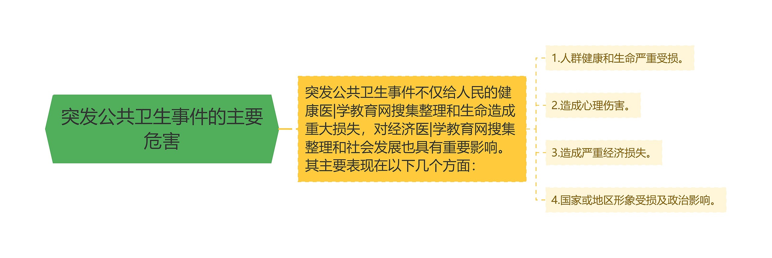 突发公共卫生事件的主要危害