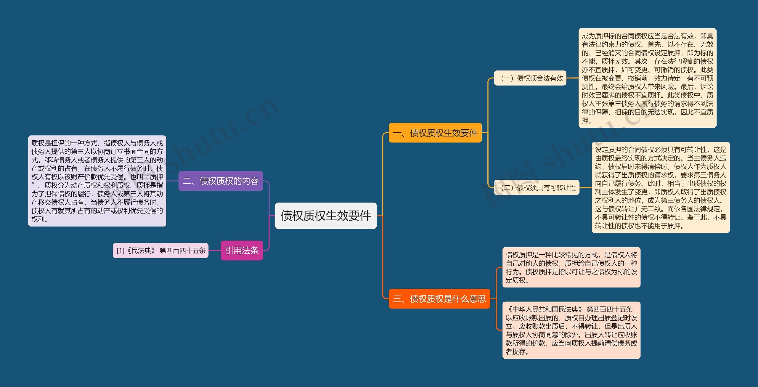 债权质权生效要件思维导图