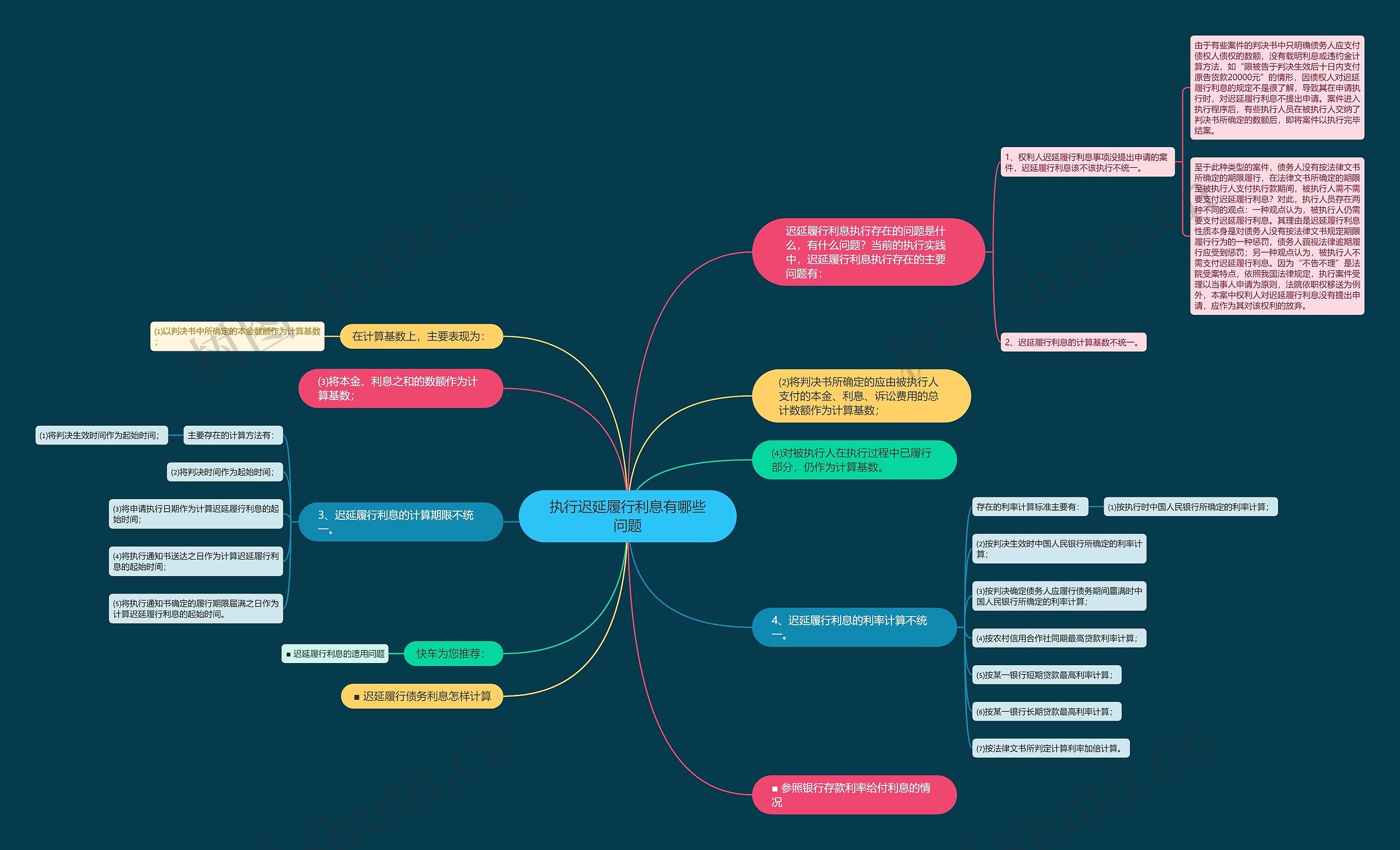 执行迟延履行利息有哪些问题思维导图