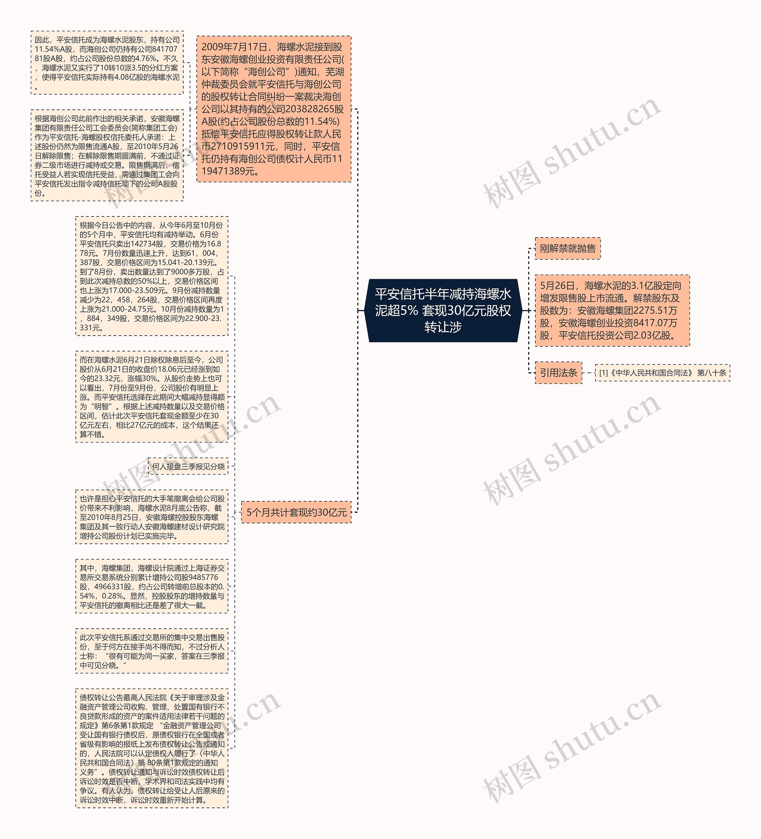 平安信托半年减持海螺水泥超5% 套现30亿元股权转让涉思维导图