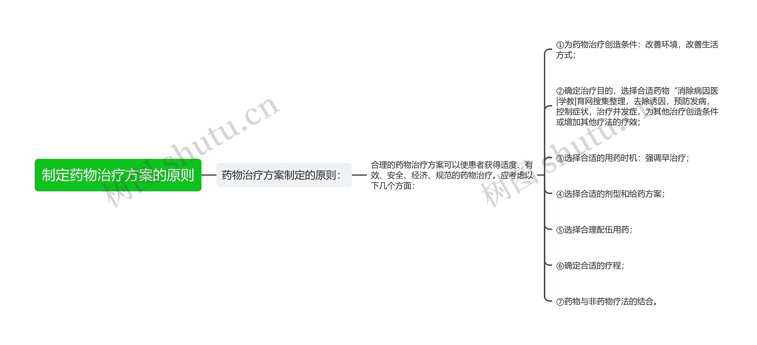 制定药物治疗方案的原则思维导图