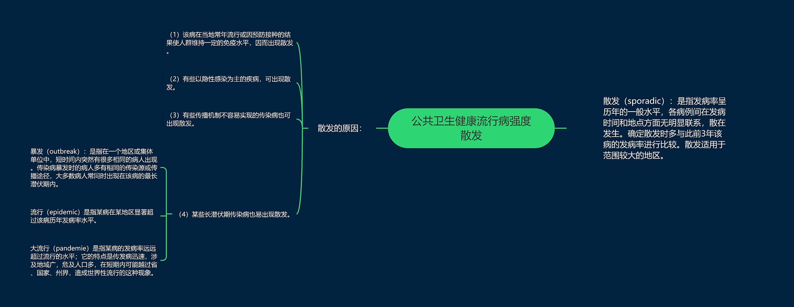 公共卫生健康流行病强度散发思维导图