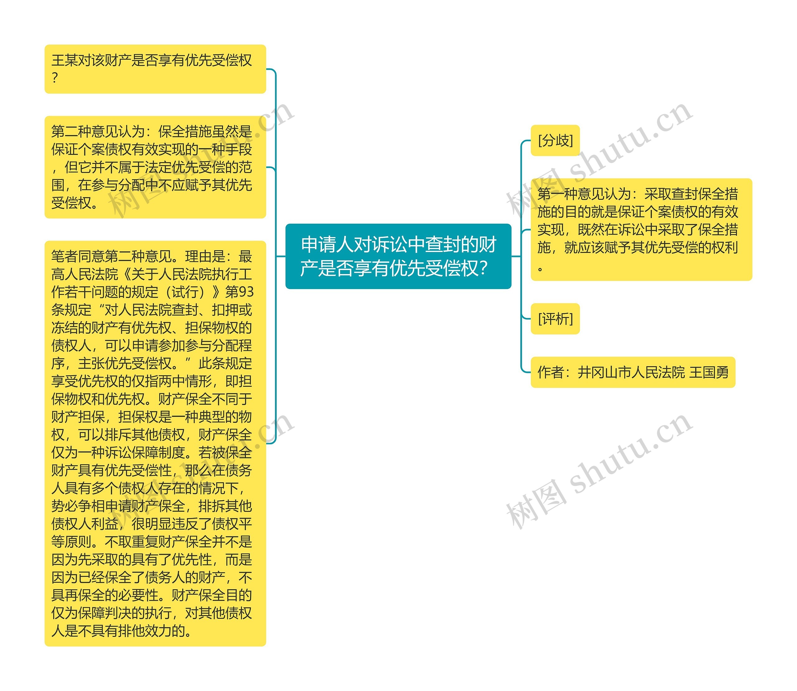 申请人对诉讼中查封的财产是否享有优先受偿权？思维导图