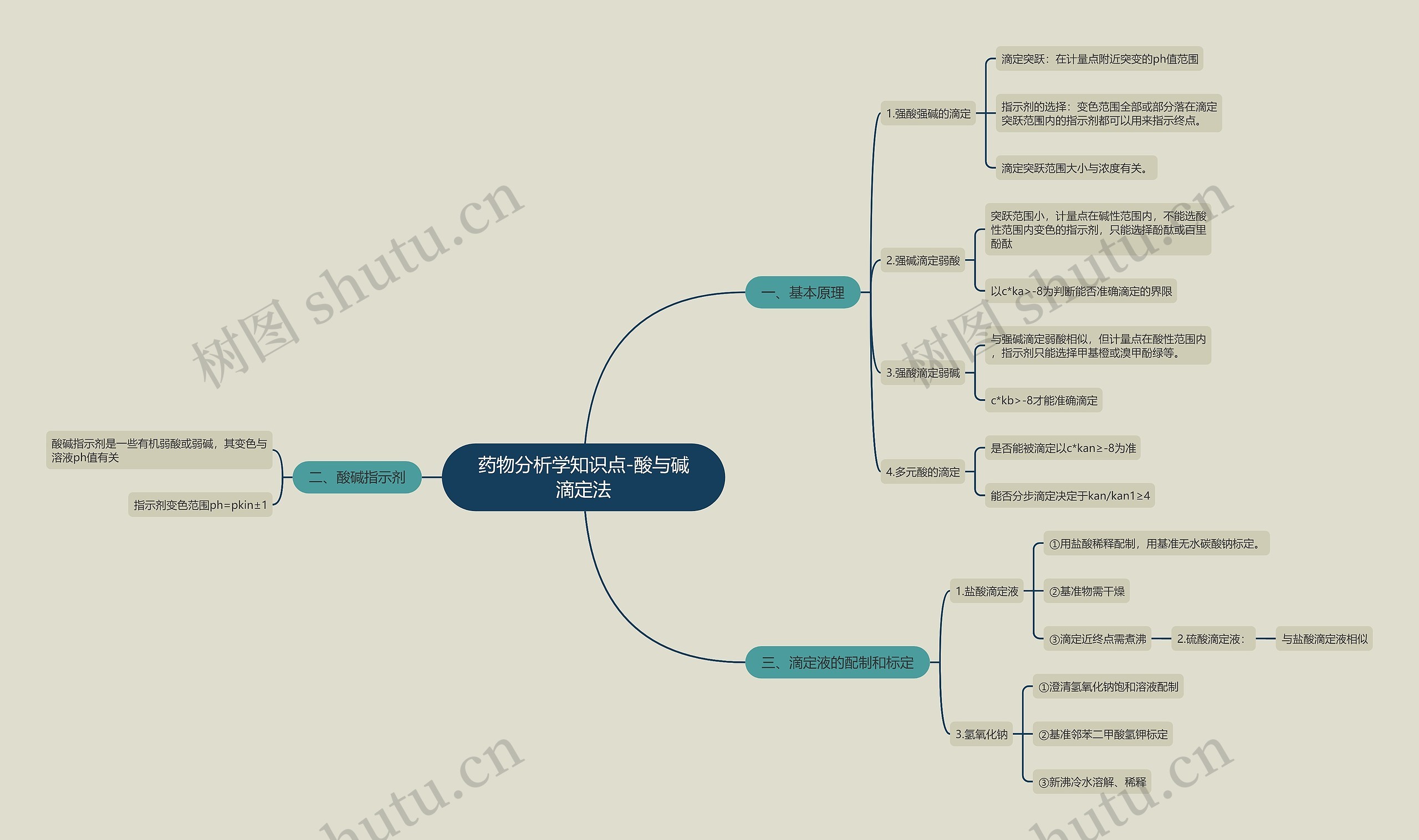 药物分析学知识点-酸与碱滴定法 药物分析学知识点-酸与碱滴定法