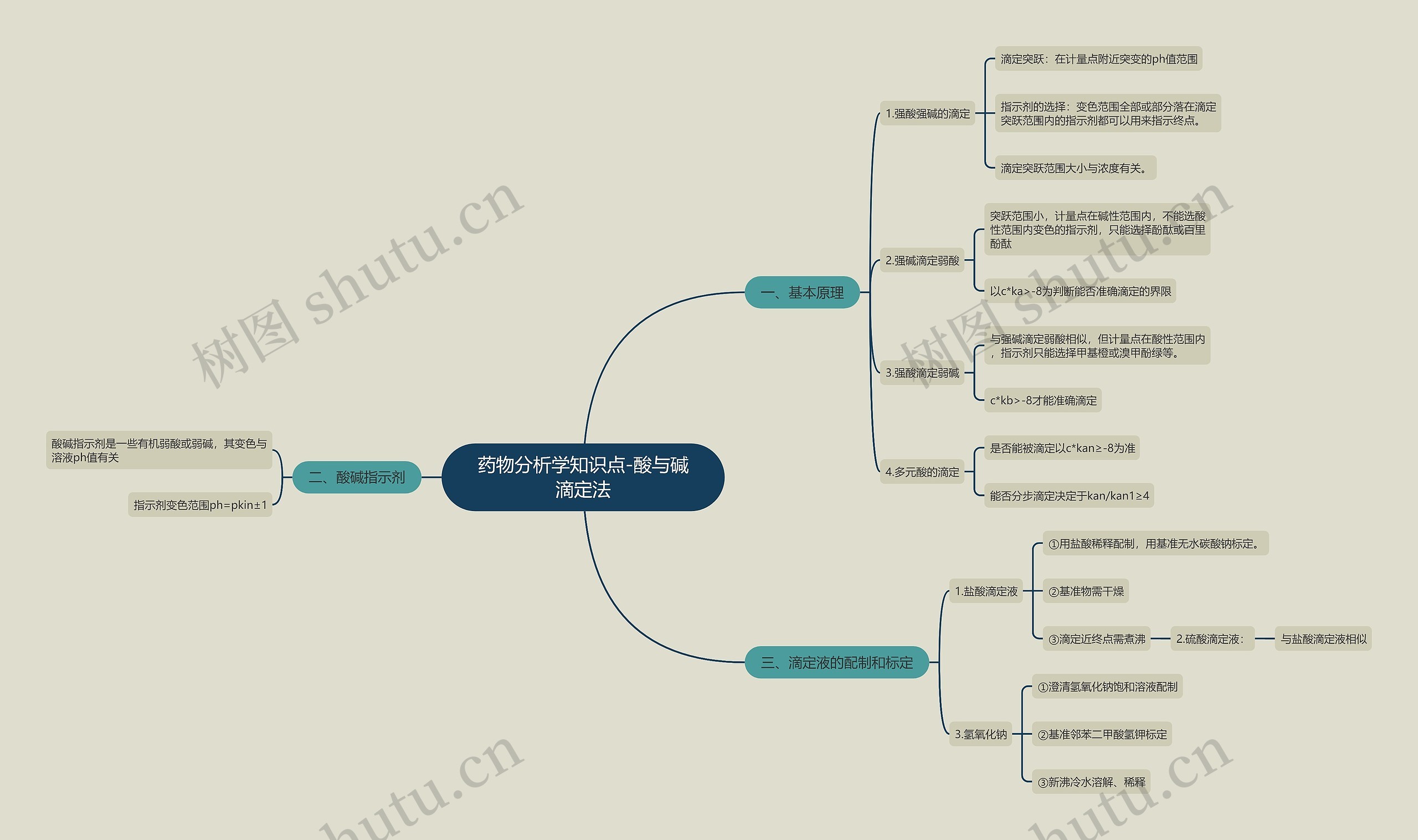 药物分析学知识点-酸与碱滴定法思维导图