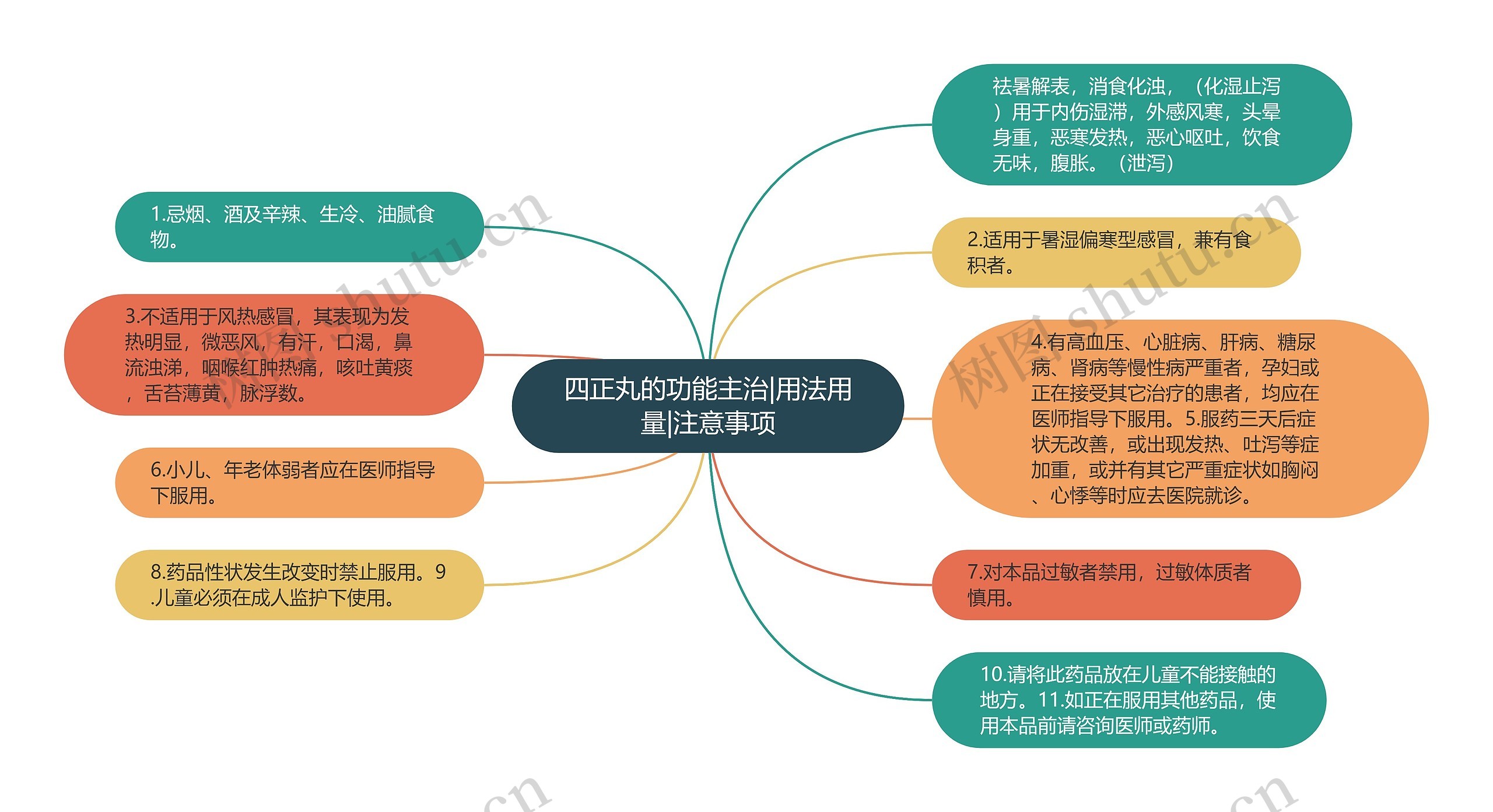 四正丸的功能主治|用法用量|注意事项