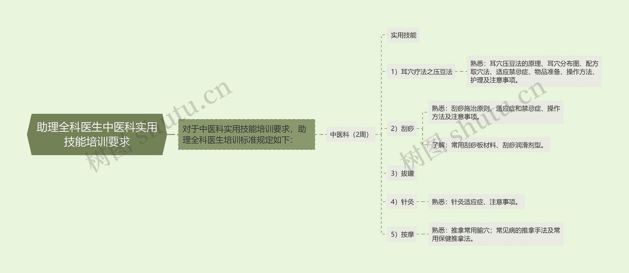 助理全科医生中医科实用技能培训要求思维导图