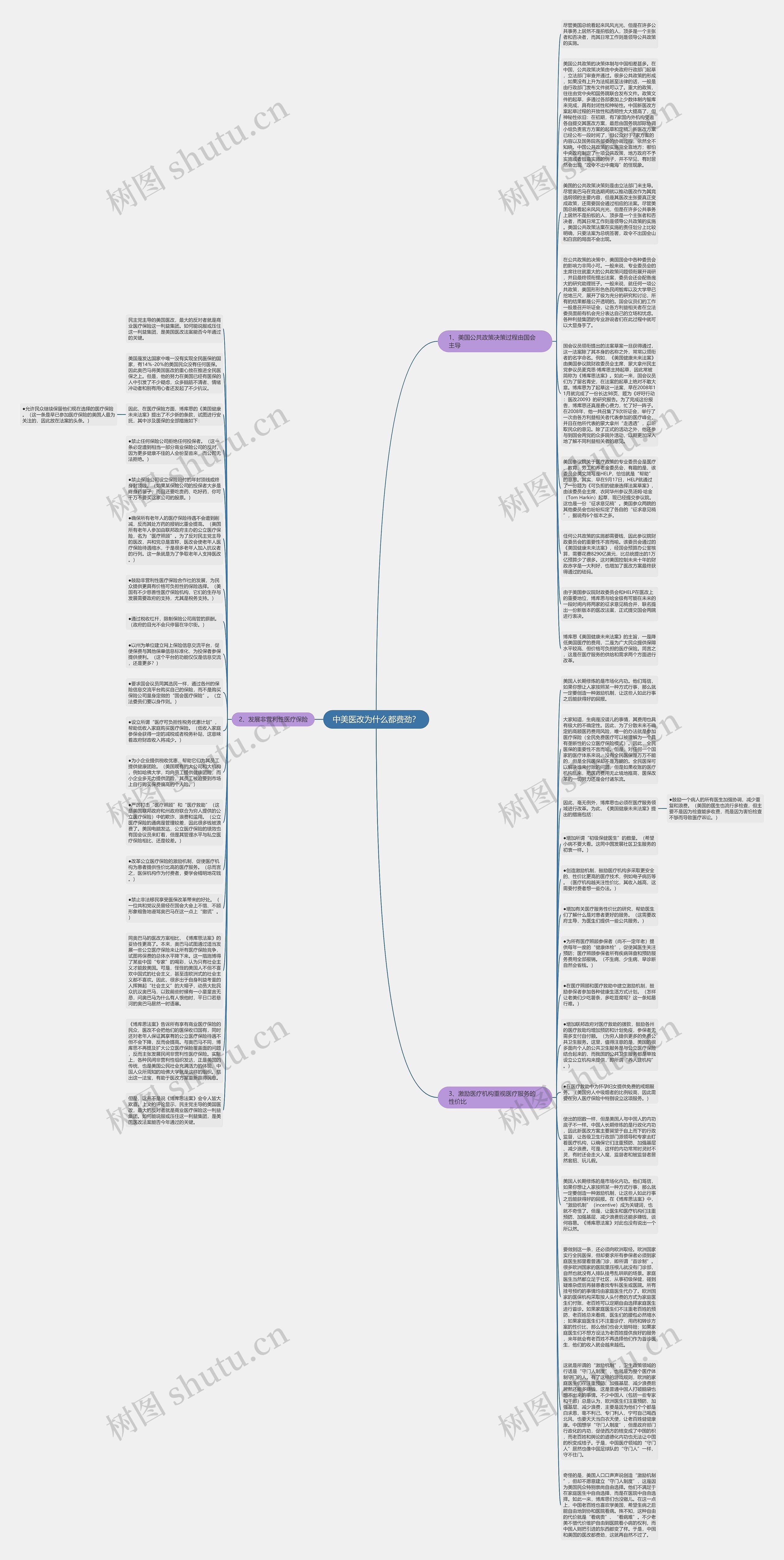 中美医改为什么都费劲？思维导图