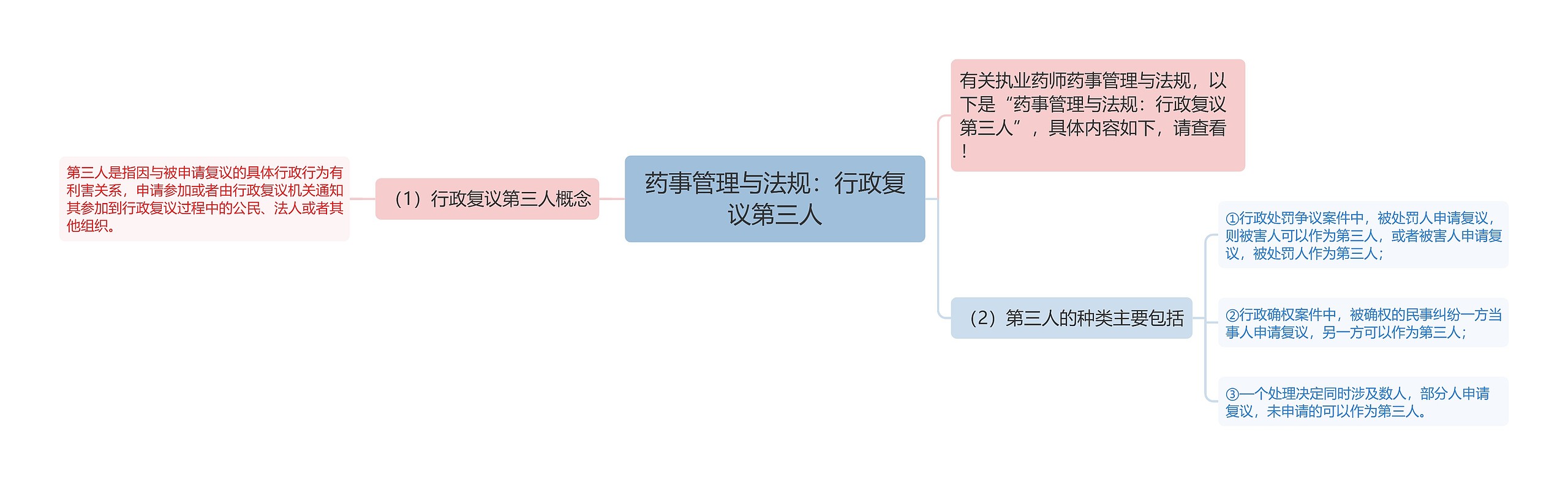 药事管理与法规：行政复议第三人