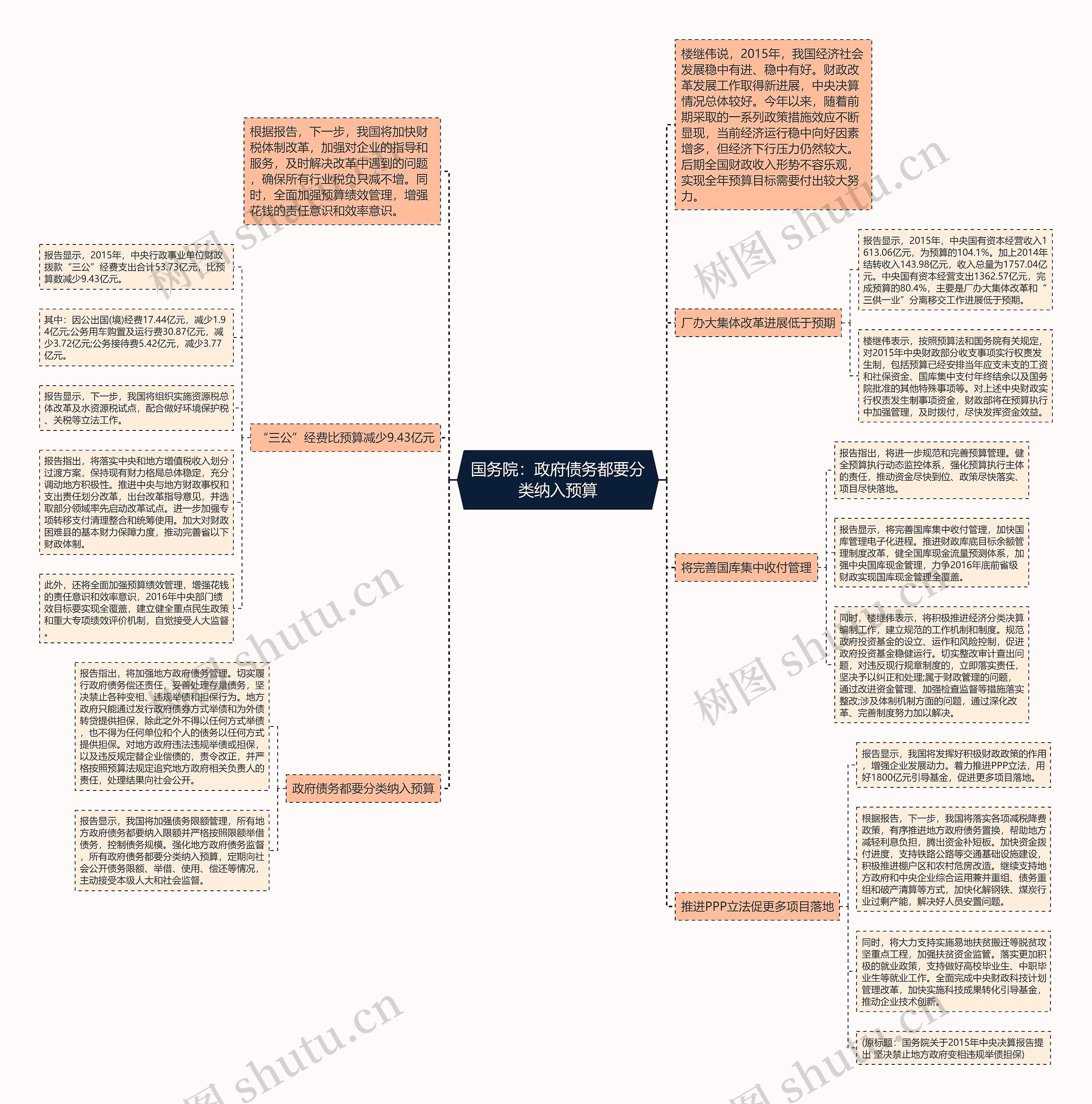 国务院：政府债务都要分类纳入预算思维导图