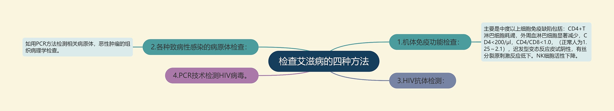 检查艾滋病的四种方法 检查艾滋病的四种方法