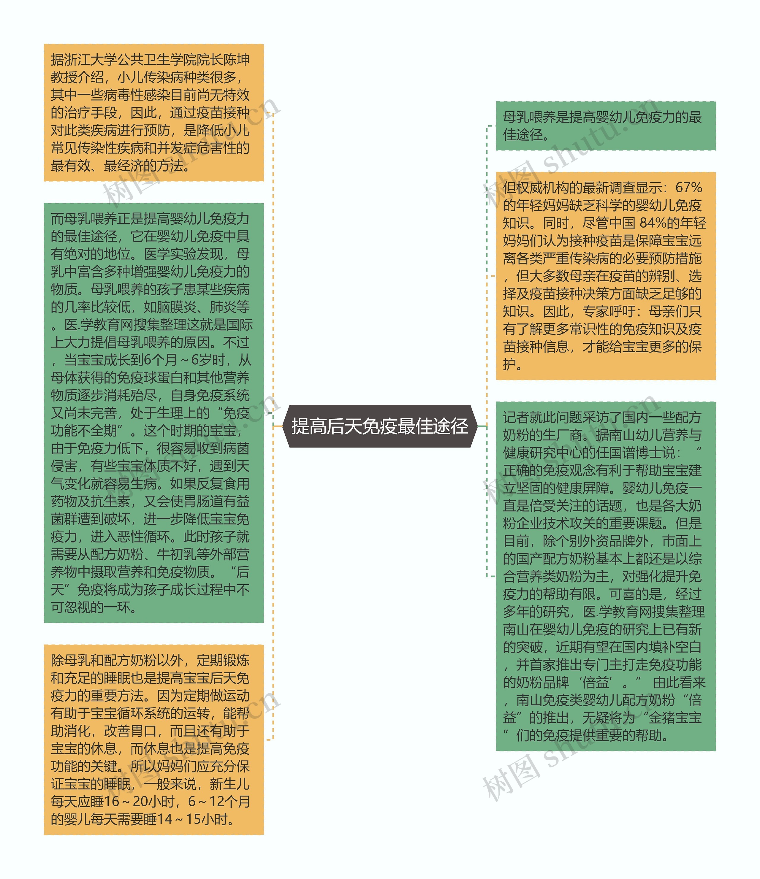 提高后天免疫最佳途径思维导图