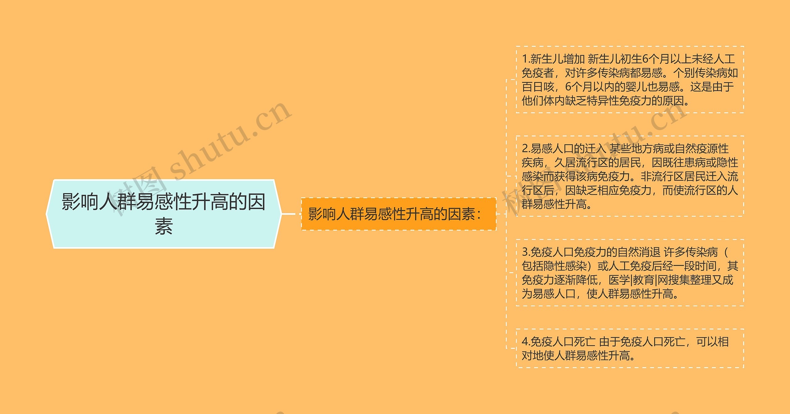 影响人群易感性升高的因素思维导图