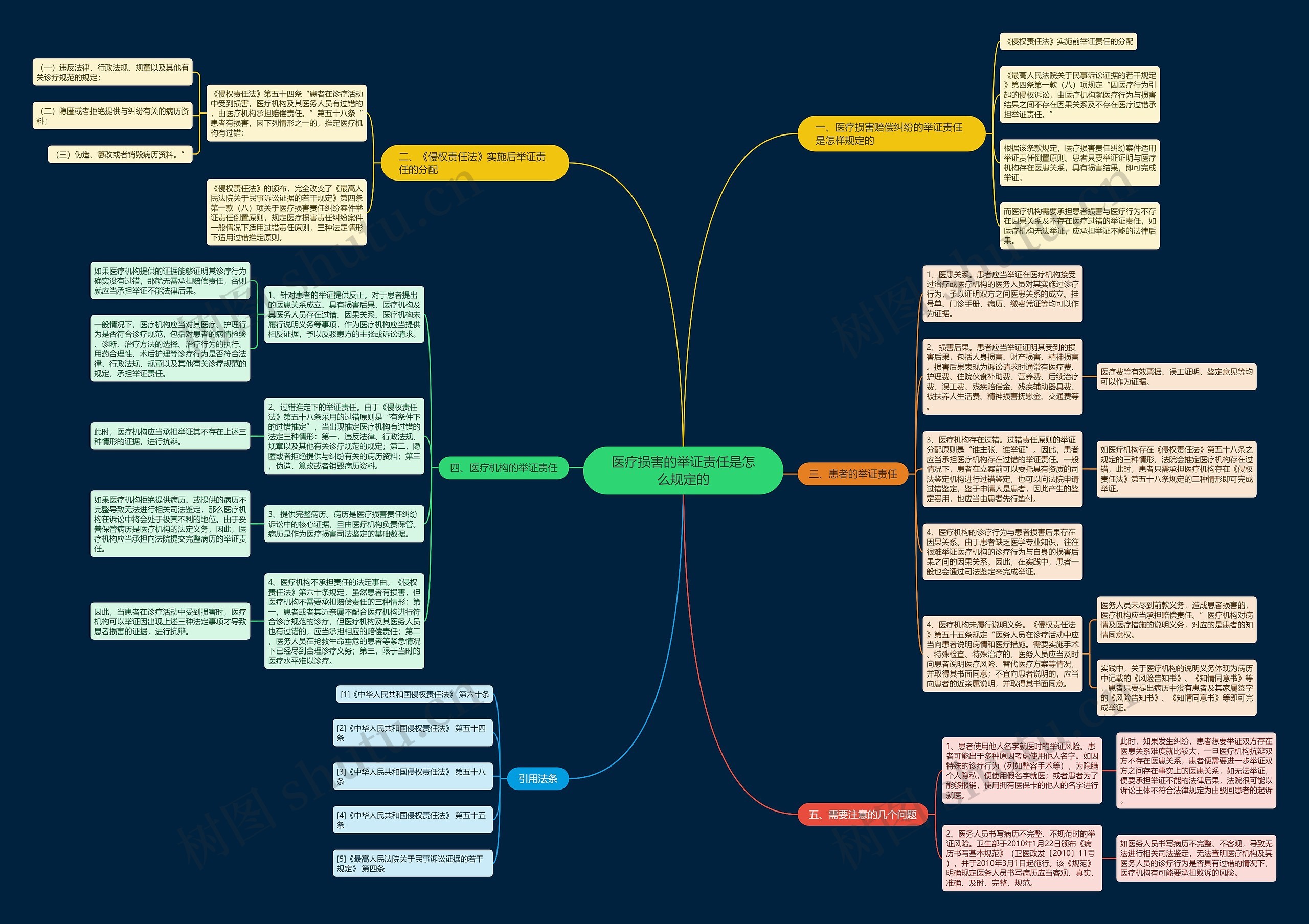 医疗损害的举证责任是怎么规定的思维导图