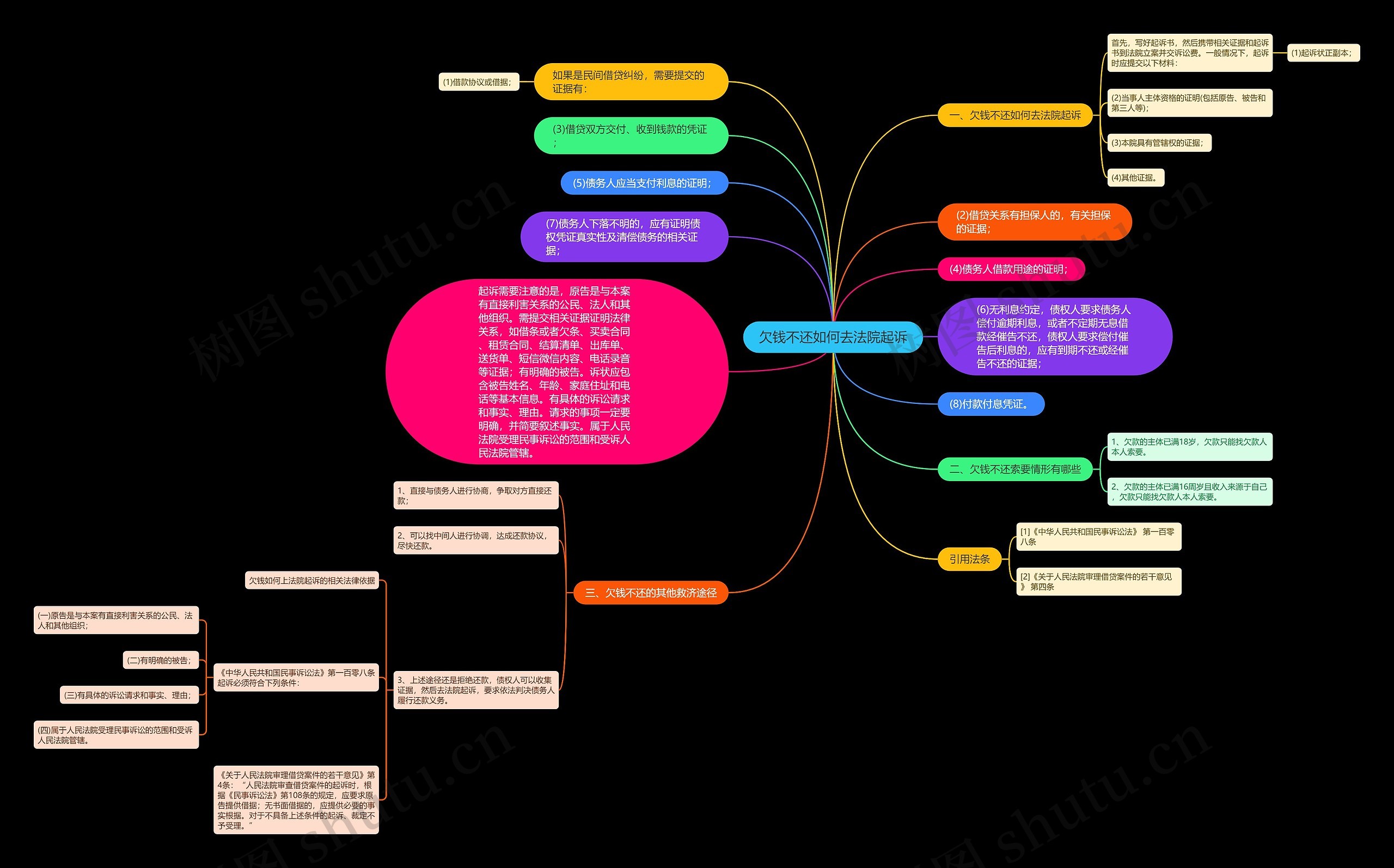 欠钱不还如何去法院起诉思维导图