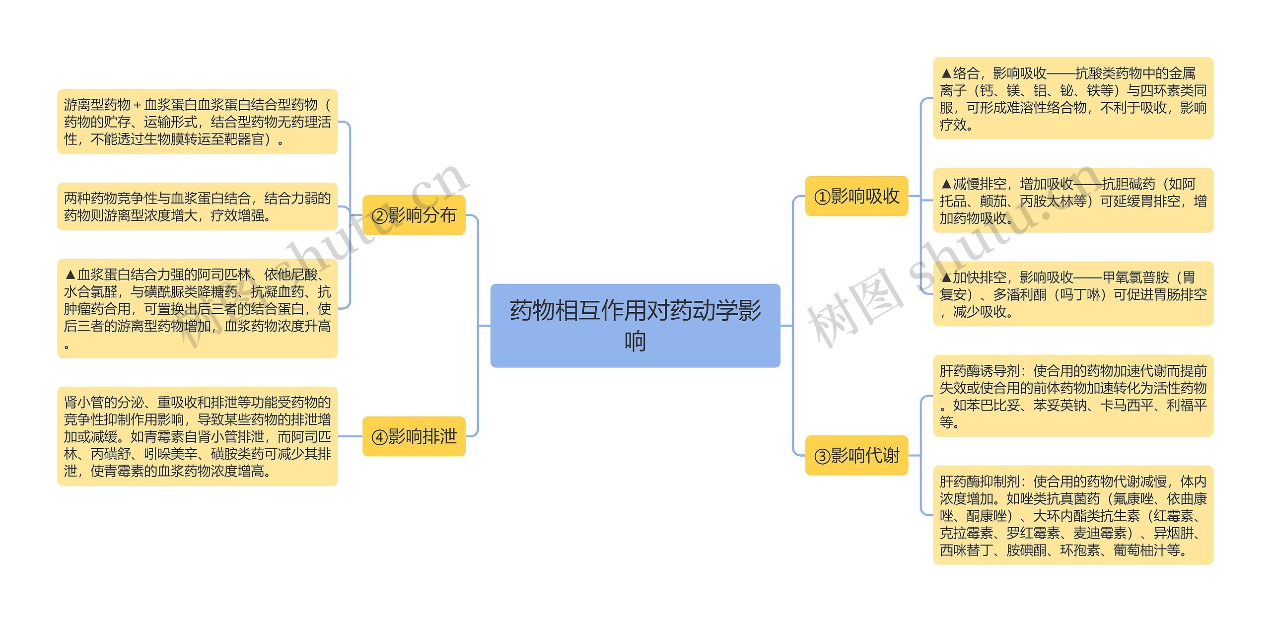 药物相互作用对药动学影响思维导图