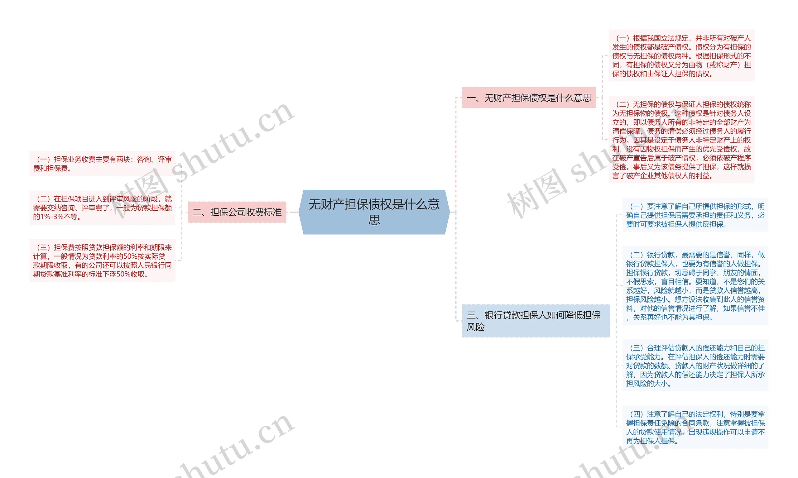 无财产担保债权是什么意思思维导图