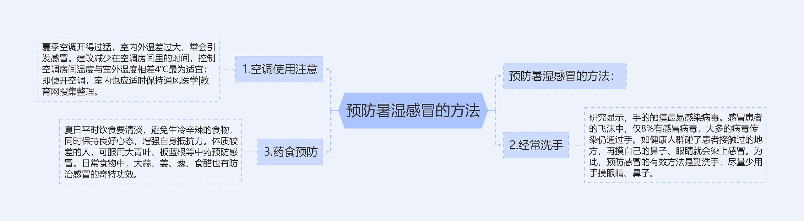 预防暑湿感冒的方法思维导图