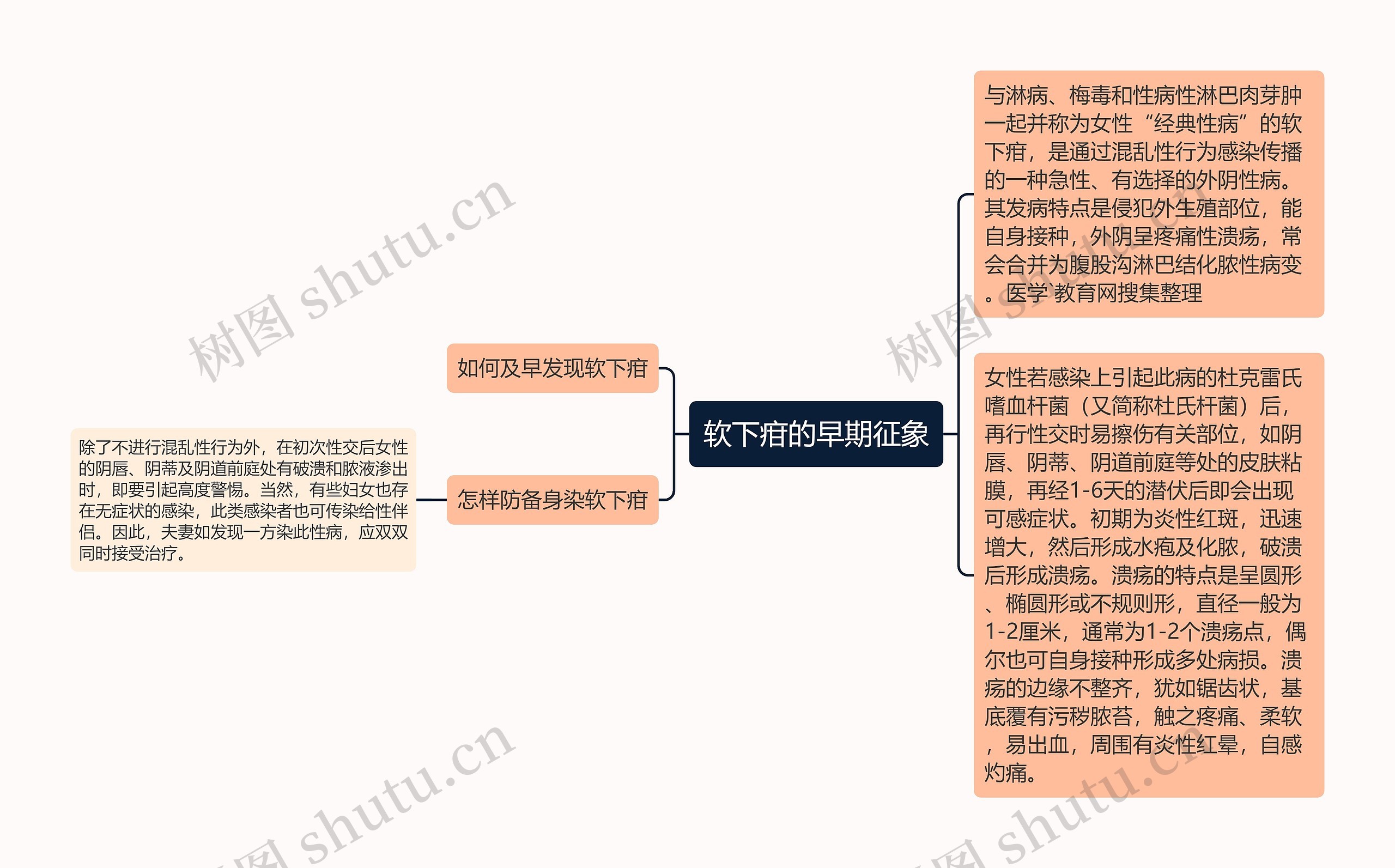 软下疳的早期征象思维导图