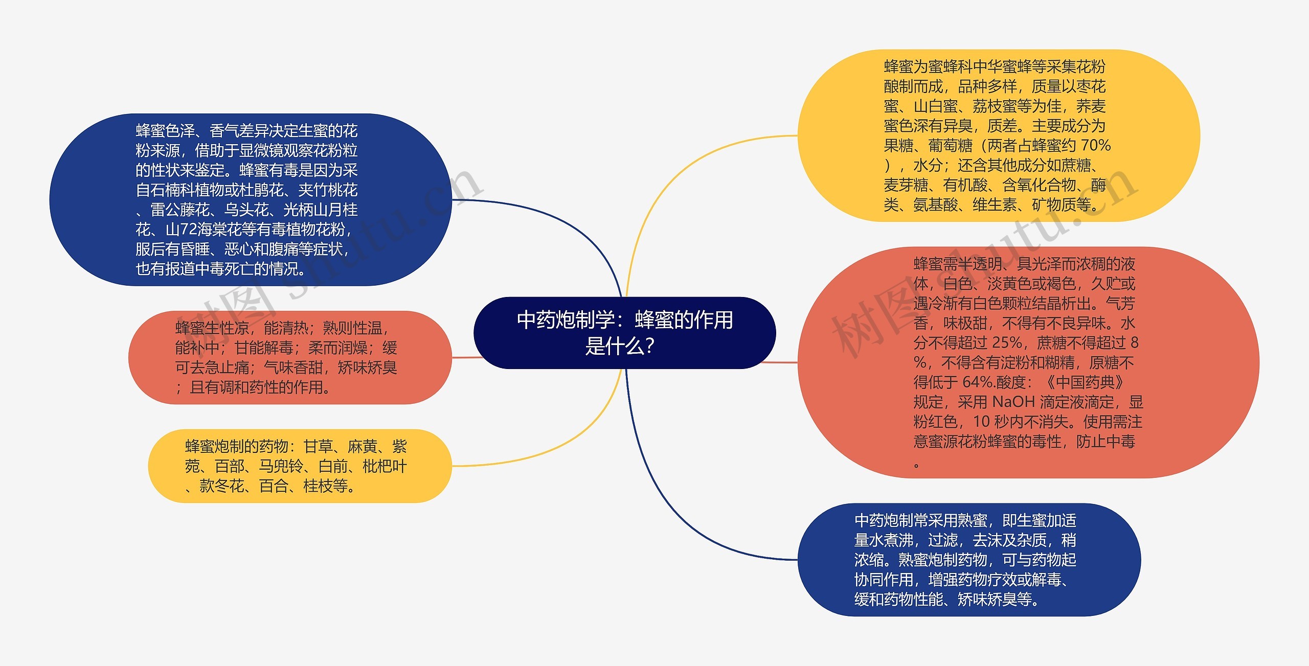 中药炮制学：蜂蜜的作用是什么？