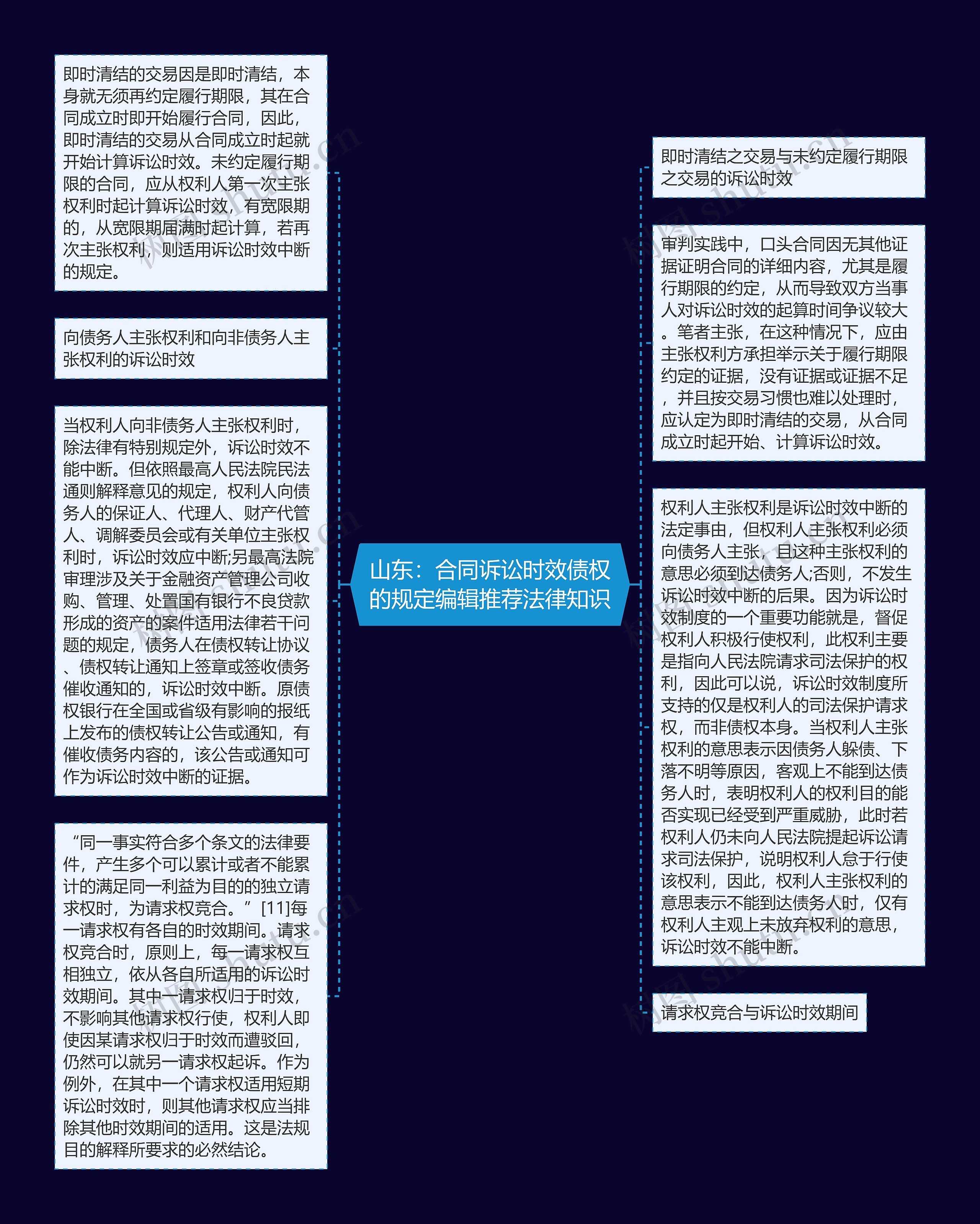 山东：合同诉讼时效债权的规定编辑推荐法律知识思维导图