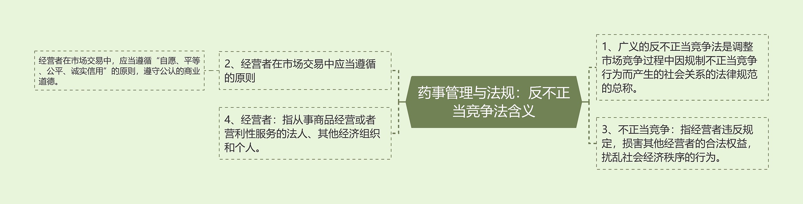 药事管理与法规：反不正当竞争法含义思维导图